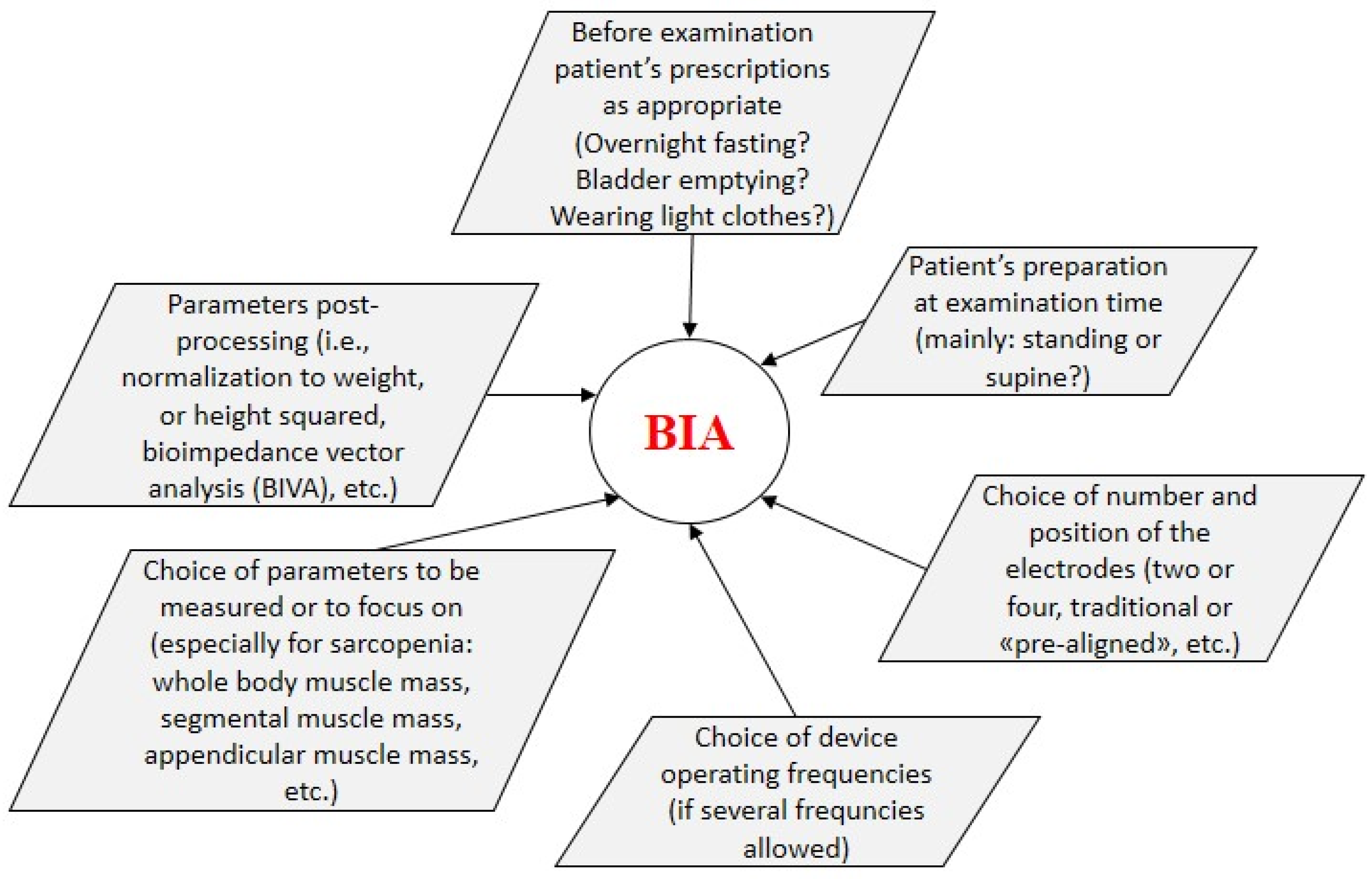 Bioelectrical Impedance Analysis  Body Composition Analysis Las