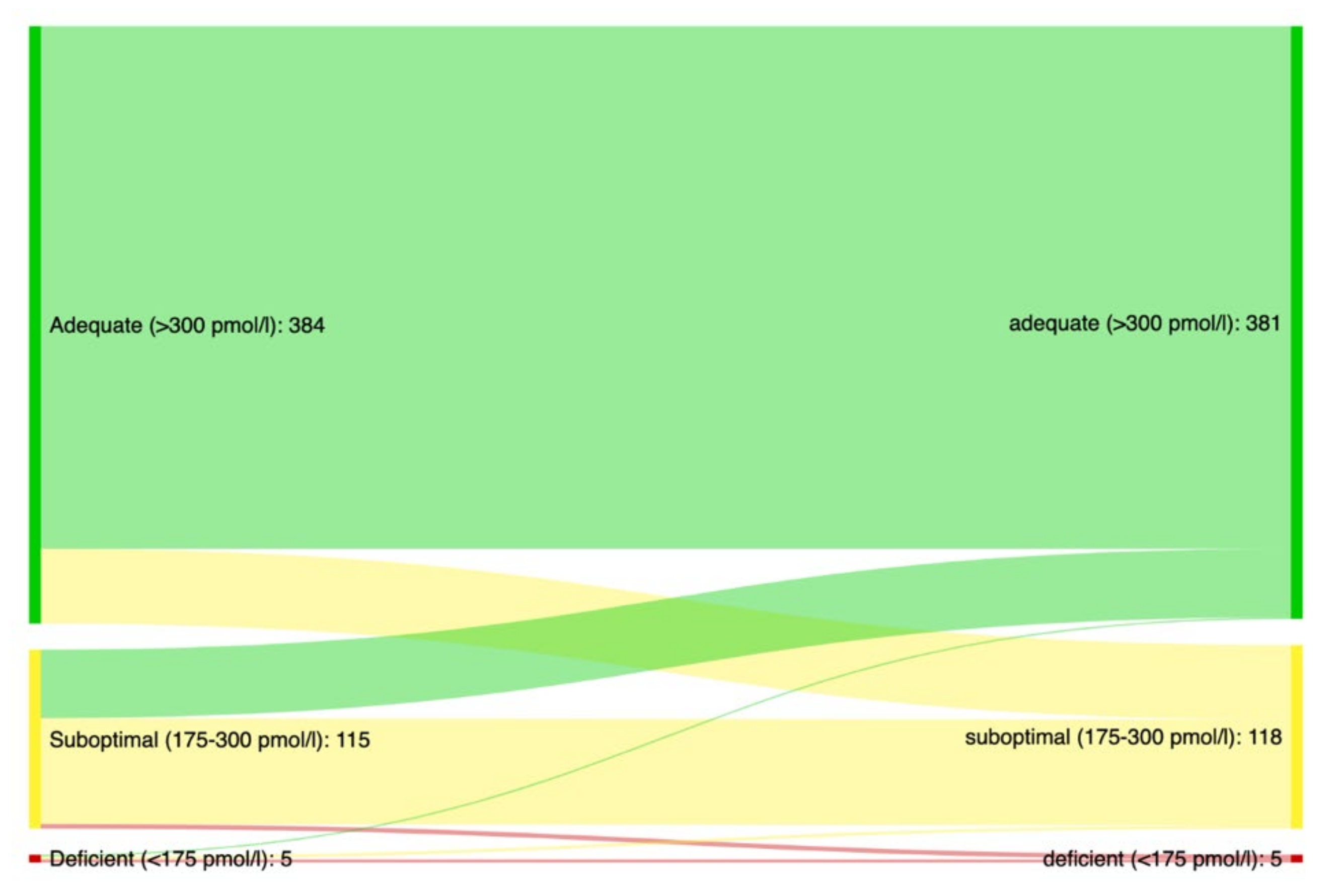 Nutrients Free FullText Vitamin B12 Levels, Substance Use Patterns