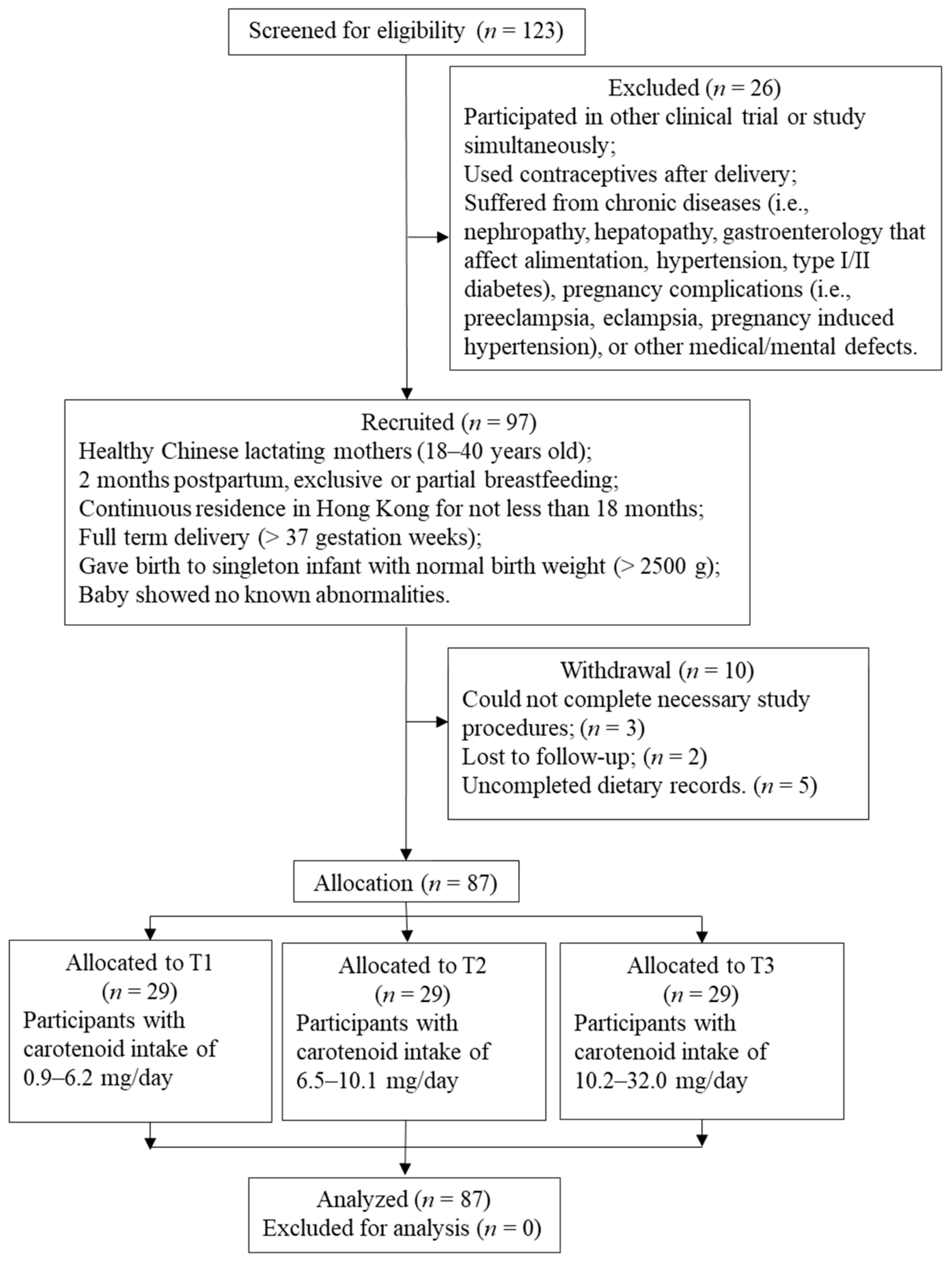 Nutrients 14 02031 g001