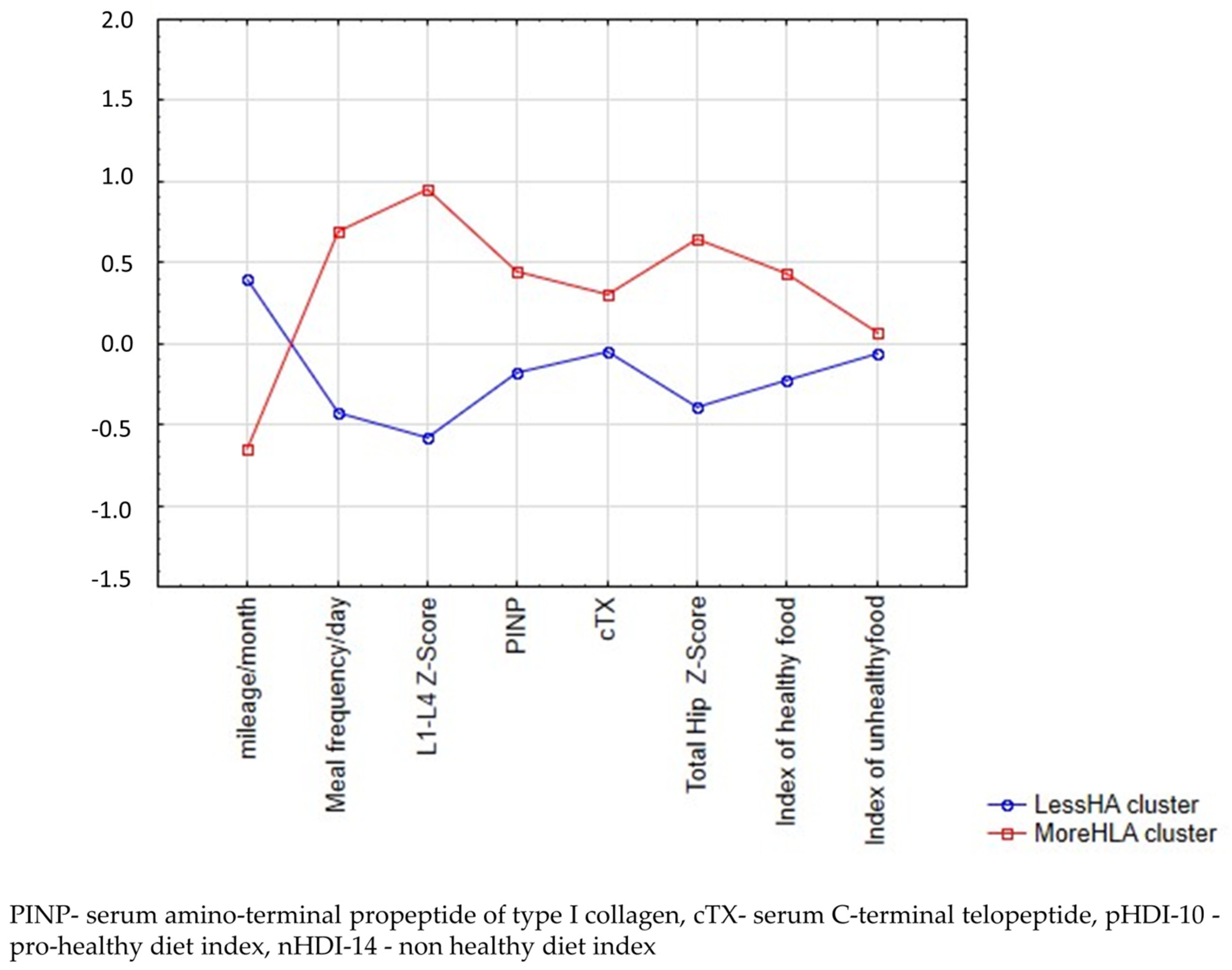 Bone Turnover Markers