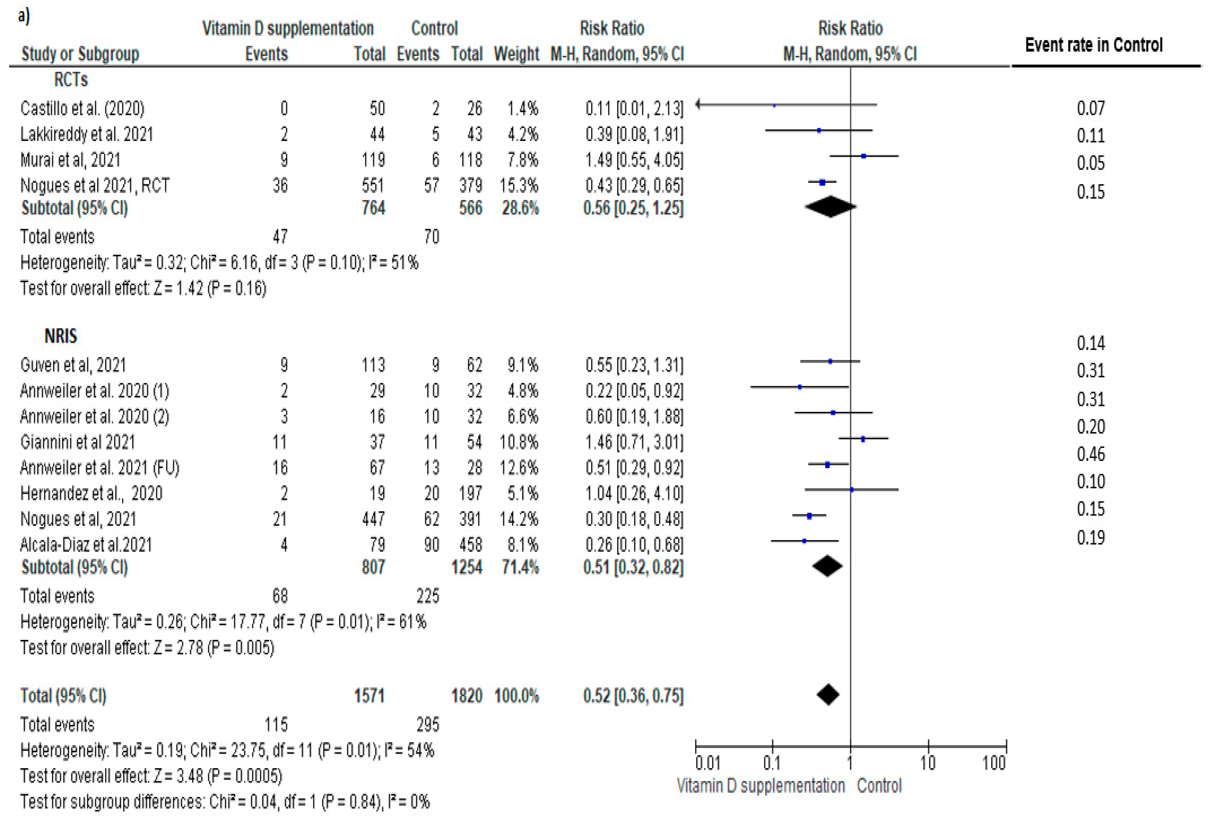 Nutrients 14 02134 g003a 550