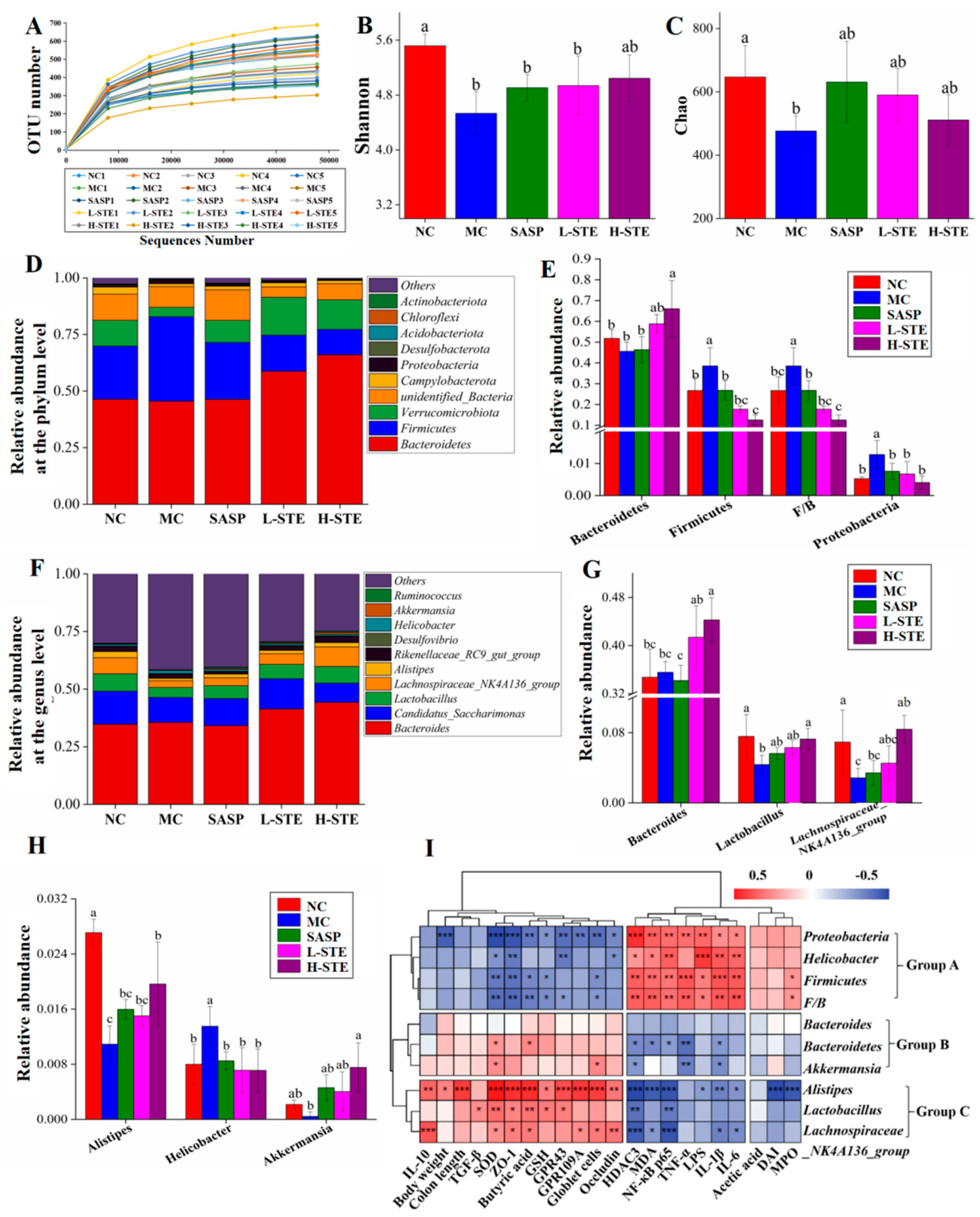 Nutrients 14 02208 g006