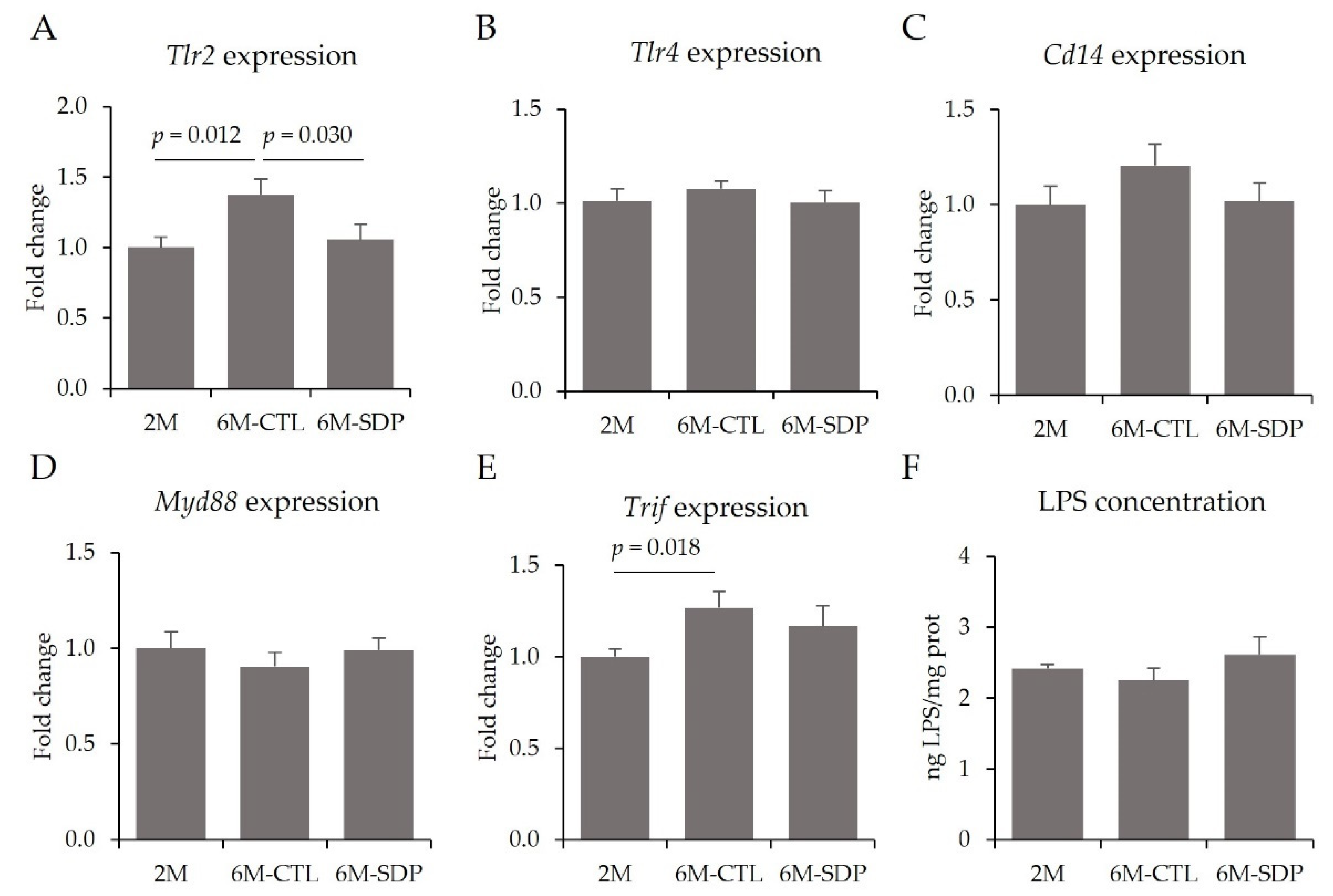 Nutrients 14 02211 g006 550