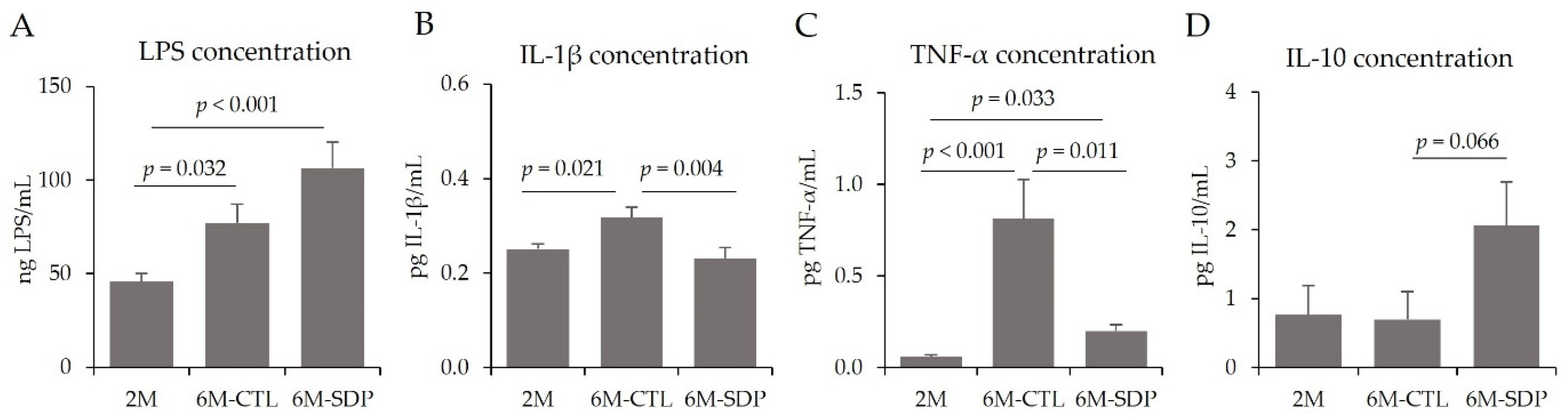 Nutrients 14 02211 g007 550
