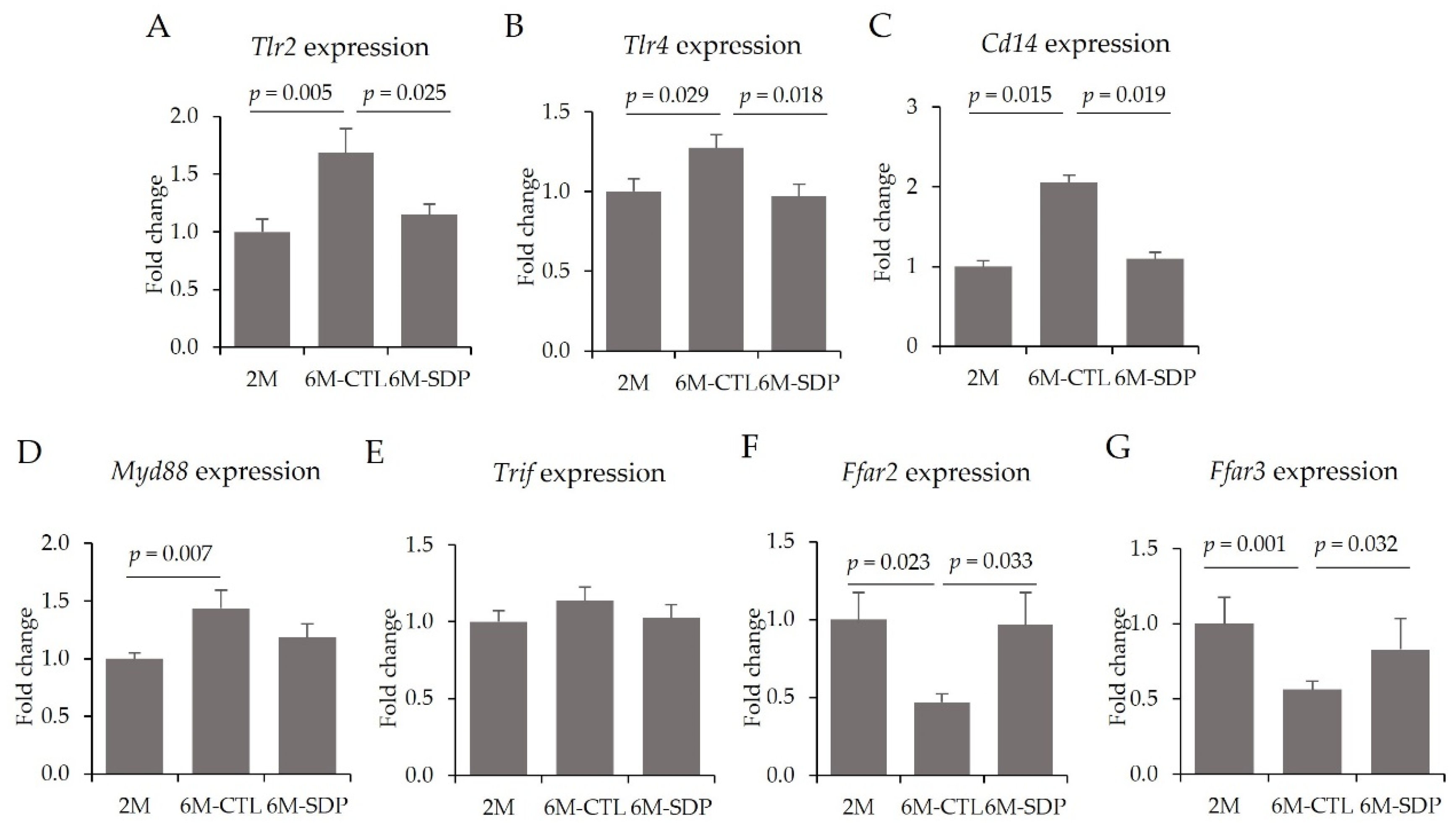 Nutrients 14 02211 g011 550