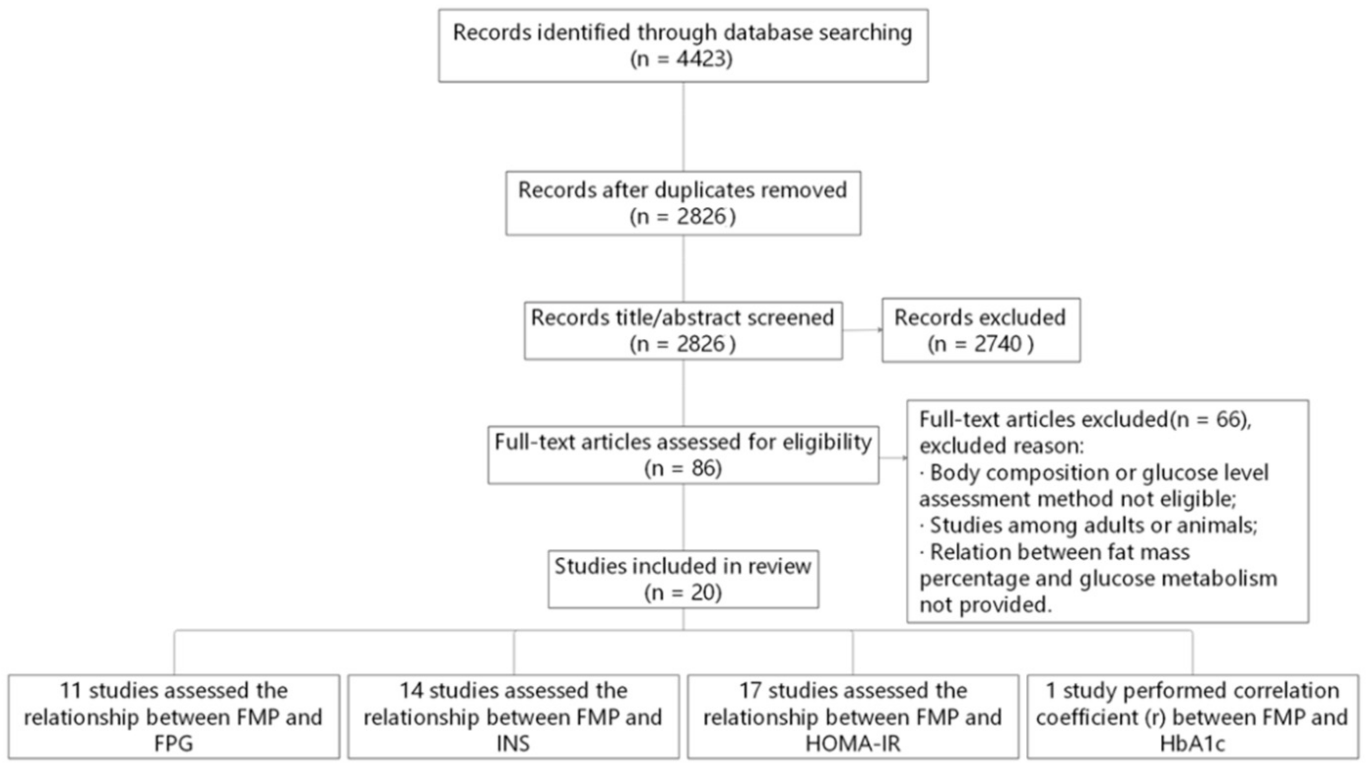 Nutrients | Free Full-Text | The Relationship between Fat Mass 