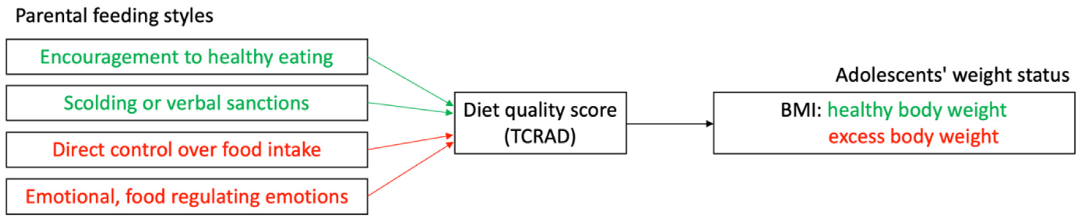 Nutrients 14 02314 g001 Nutrients 14 02314 g001