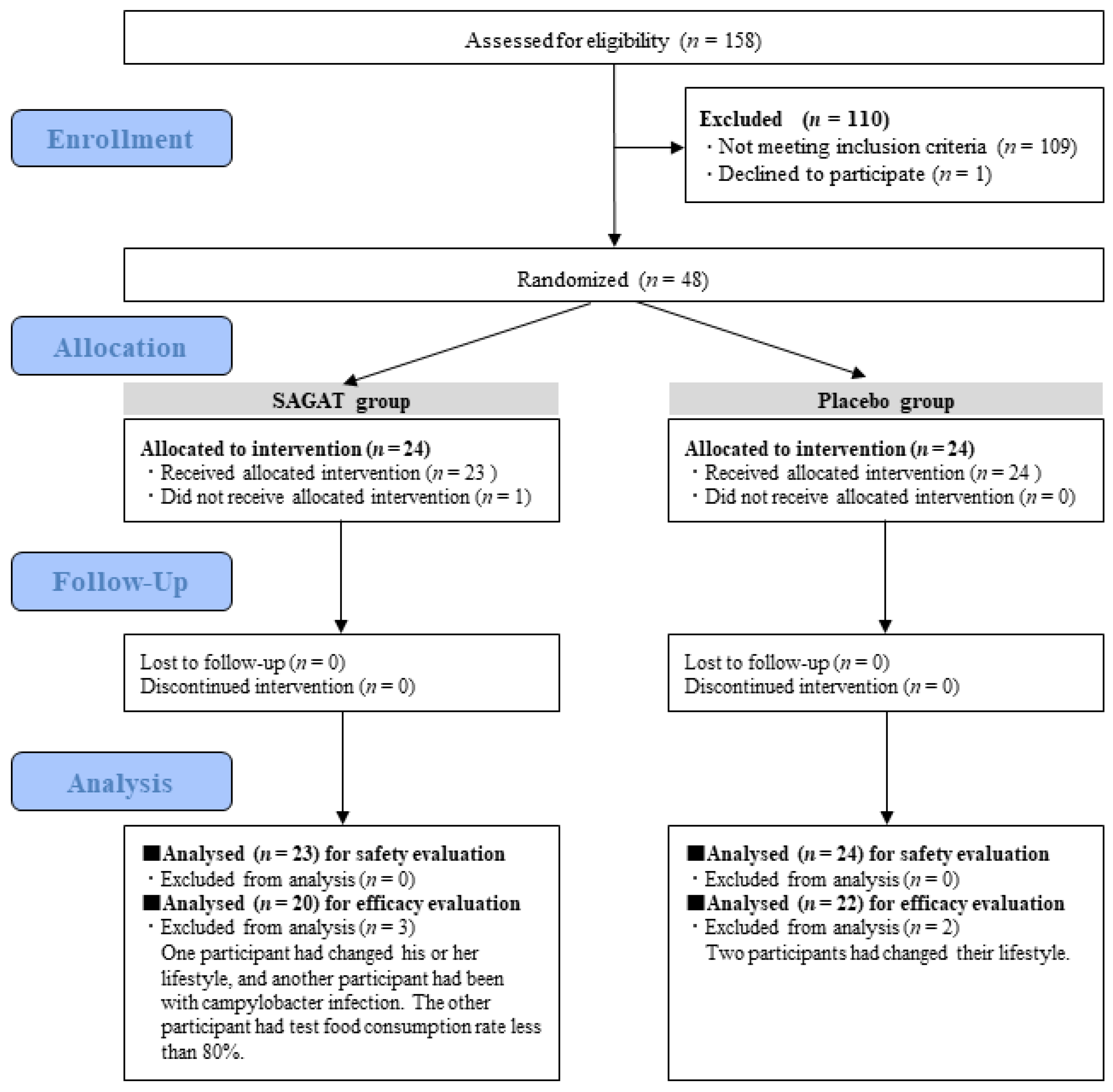 Nutrients 14 02357 g002 Nutrients 14 02357 g002