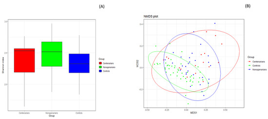Nutrients | Free Full-Text | Gut Microbiota Markers and Dietary Habits ...