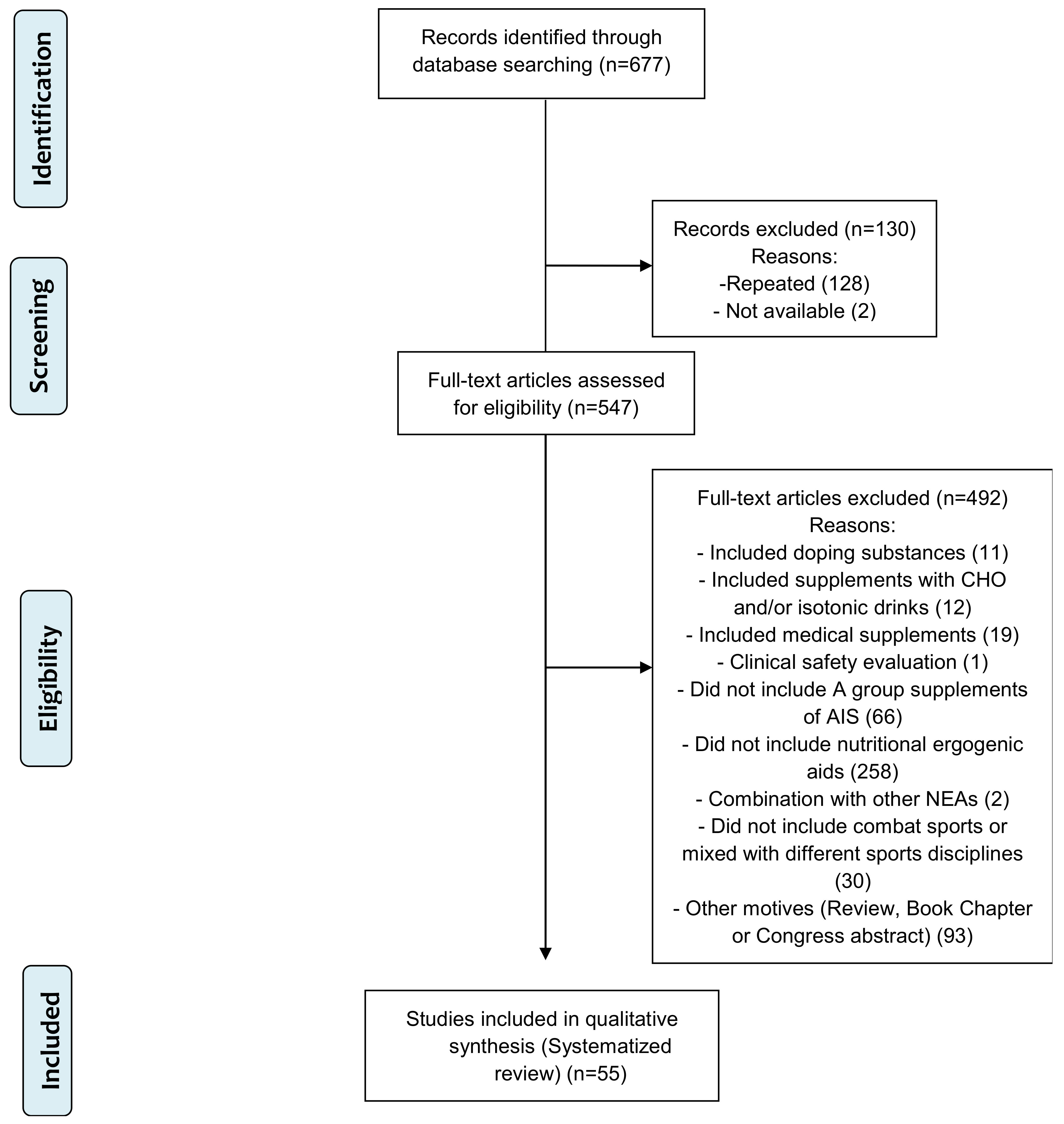 Nutrients Free Full-Text Nutritional Ergogenic Aids in Combat Sports A Systematic Review and Meta-Analysis pic