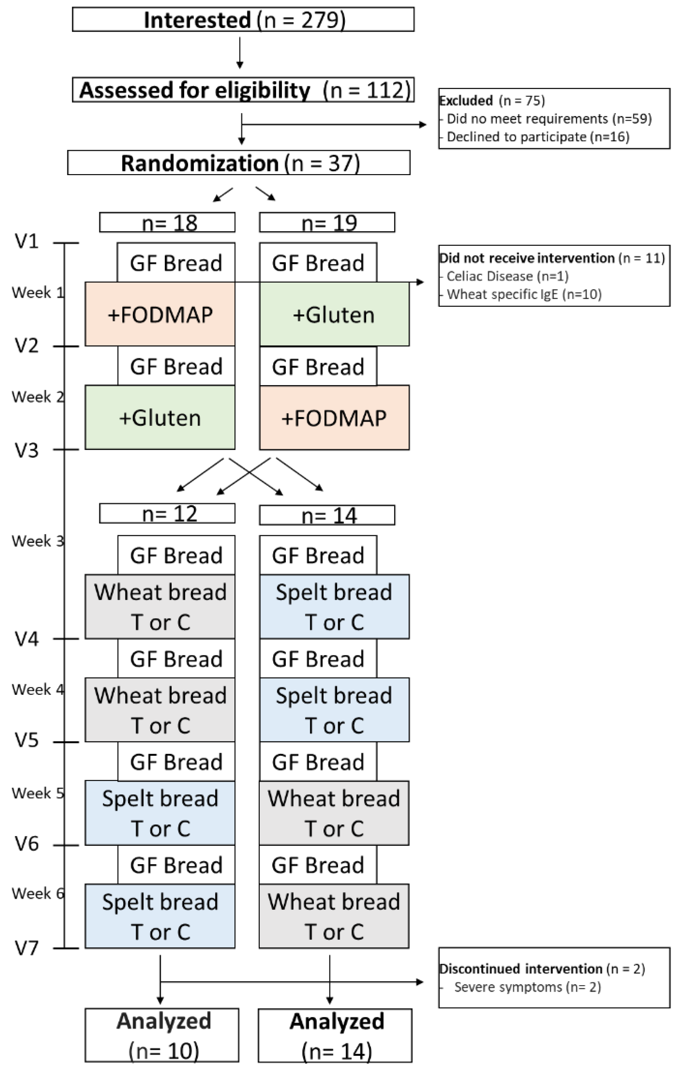 Nutrients 14 02800 g001 550