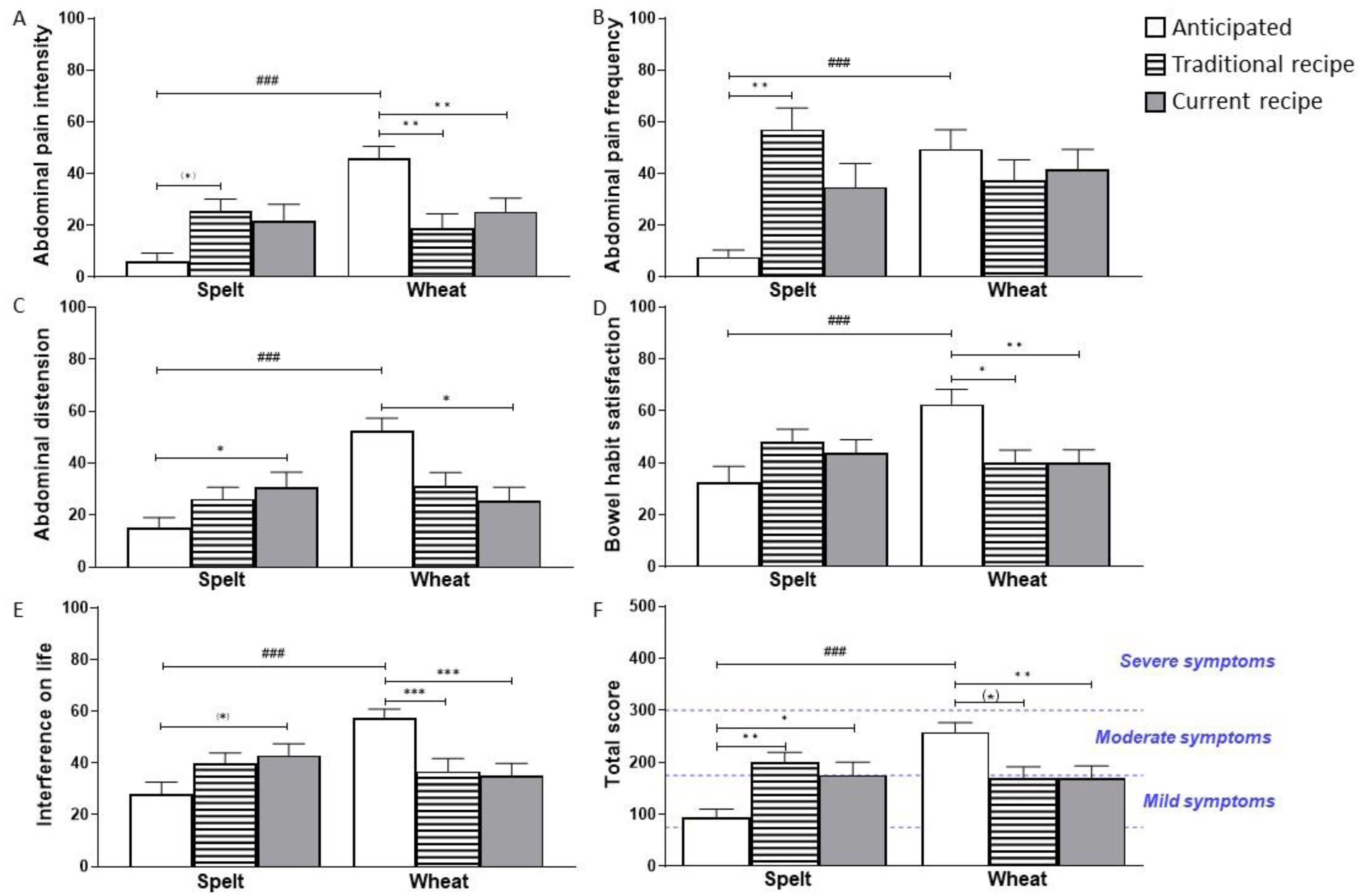 Nutrients 14 02800 g002 550