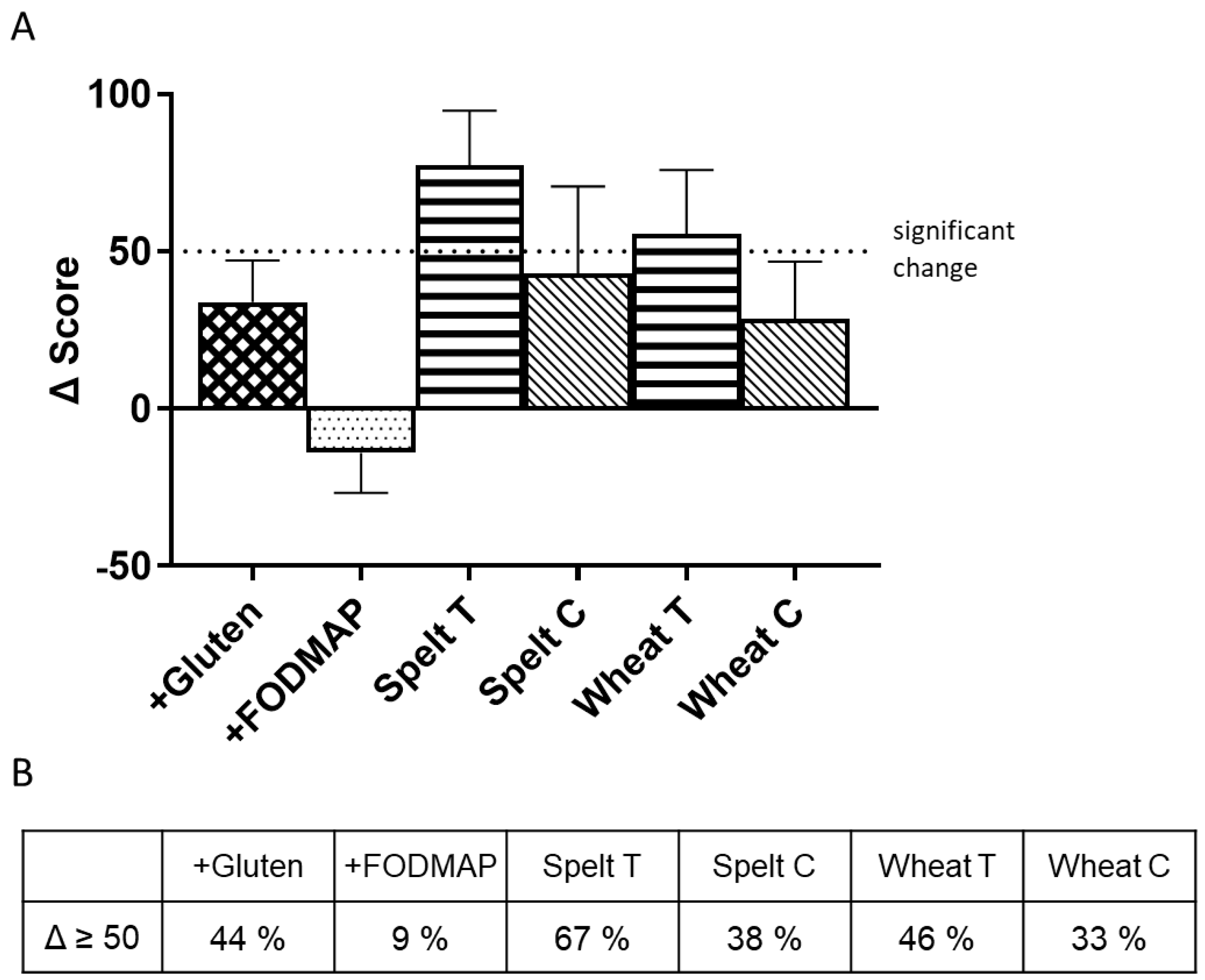 Nutrients 14 02800 g003 550
