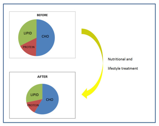c h o only lipid Nutritional Treatment in a Cohort of Pediatric Patients with Familial Hypercholesterolaemia: Effect on Profile Lipid metabolism in homeostasis and