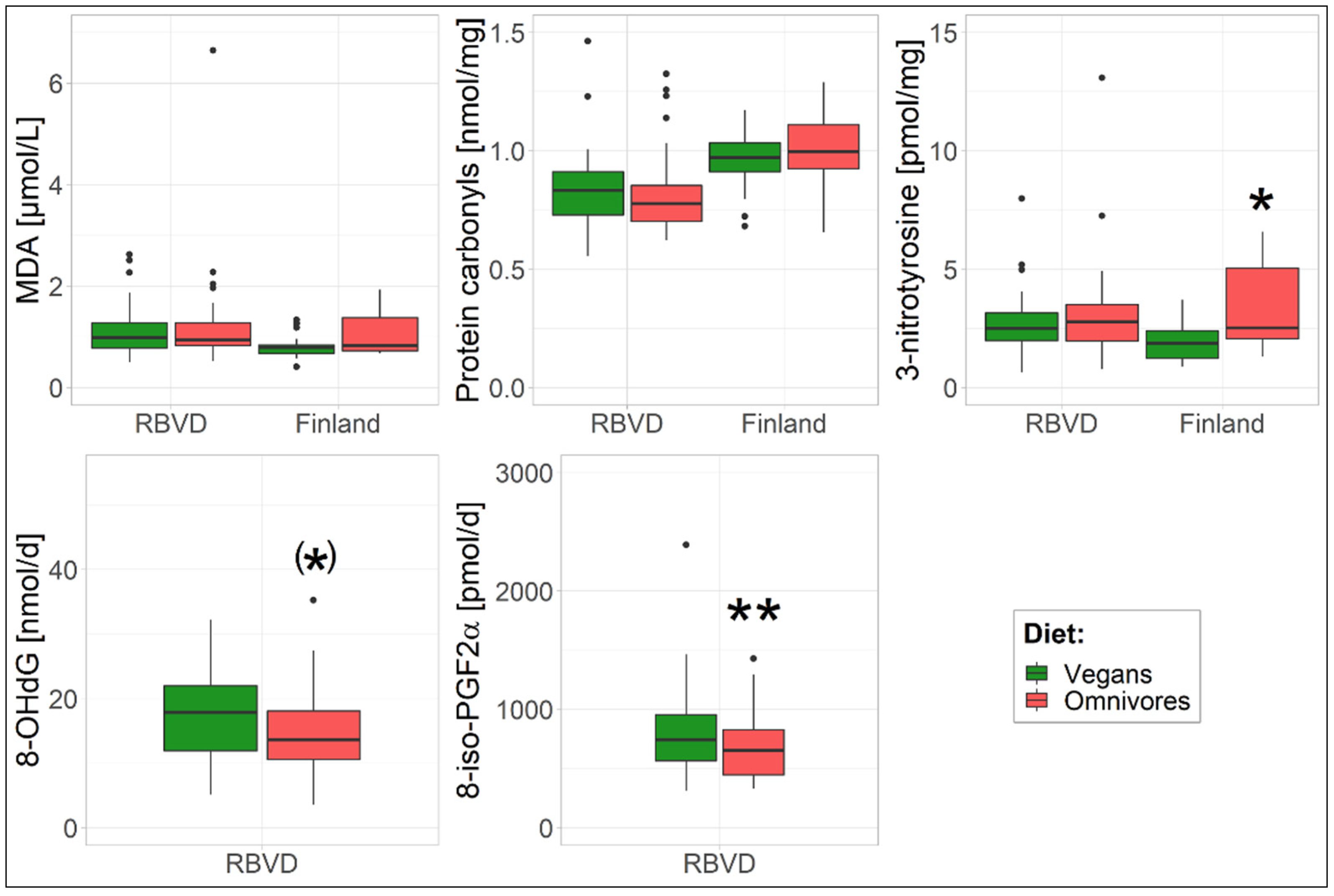 Nutrients Free Full-Text Comparison of Five Oxidative Stress Biomarkers in Vegans and Omnivores from Germany and Finland picture