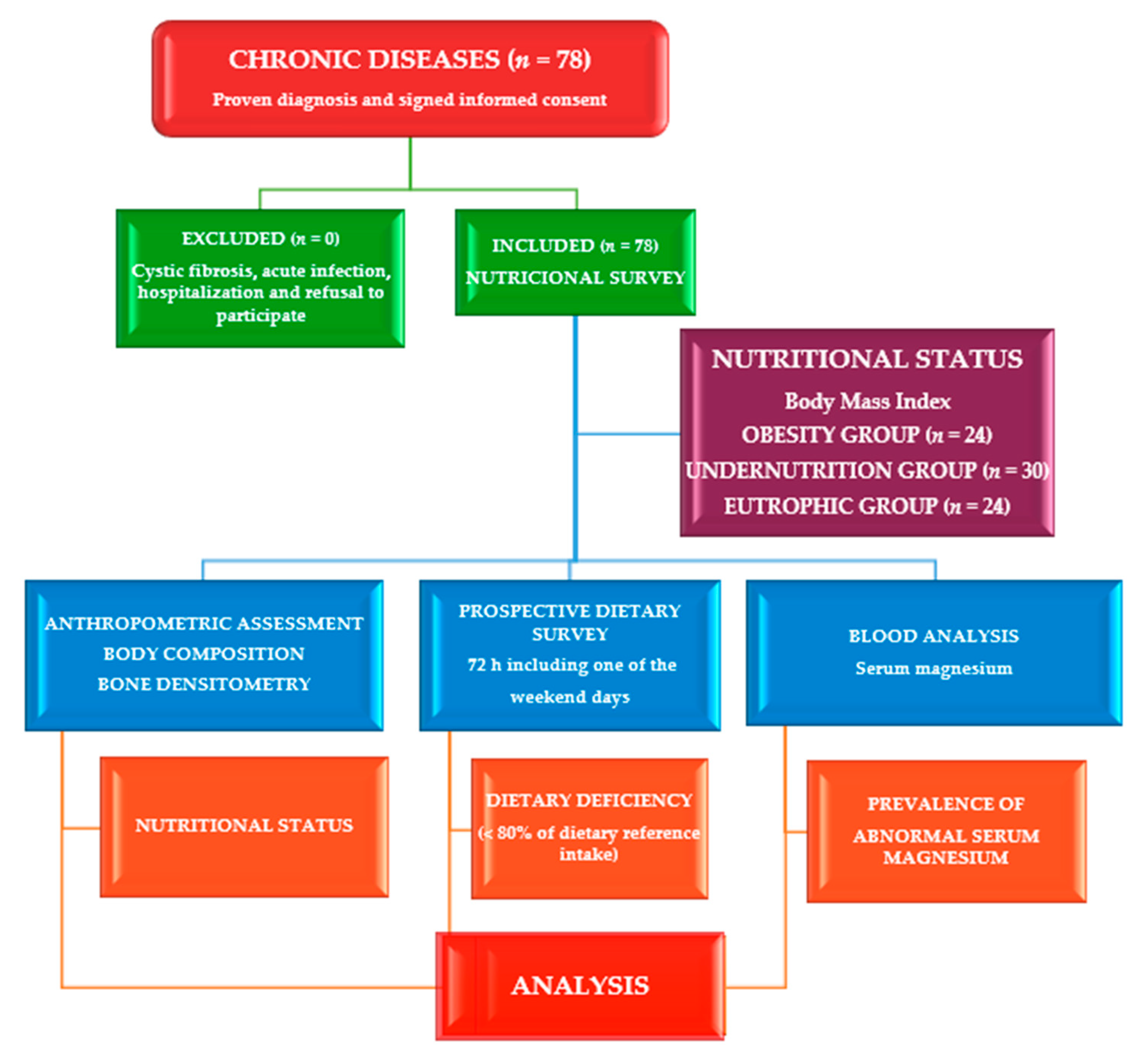 Nutrients 14 02941 g001