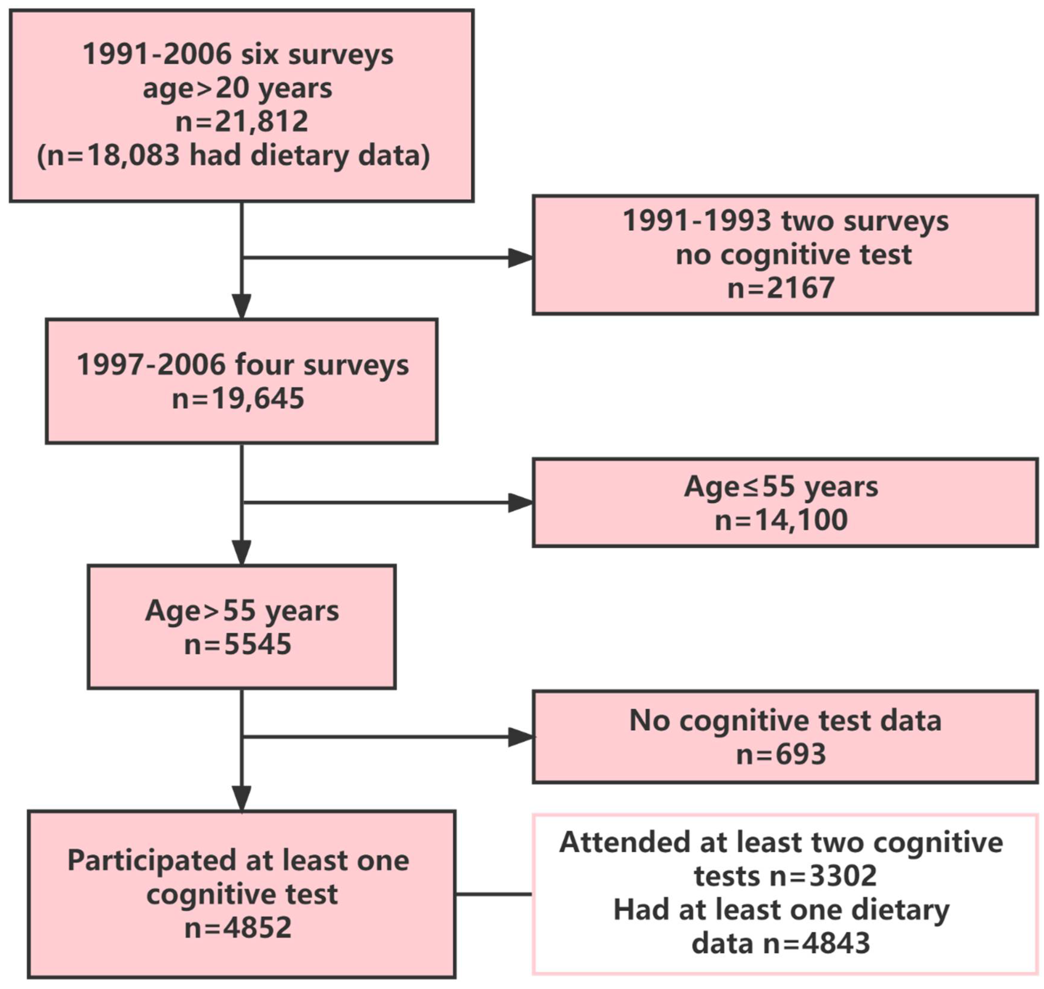 Nutrients 14 03005 g001