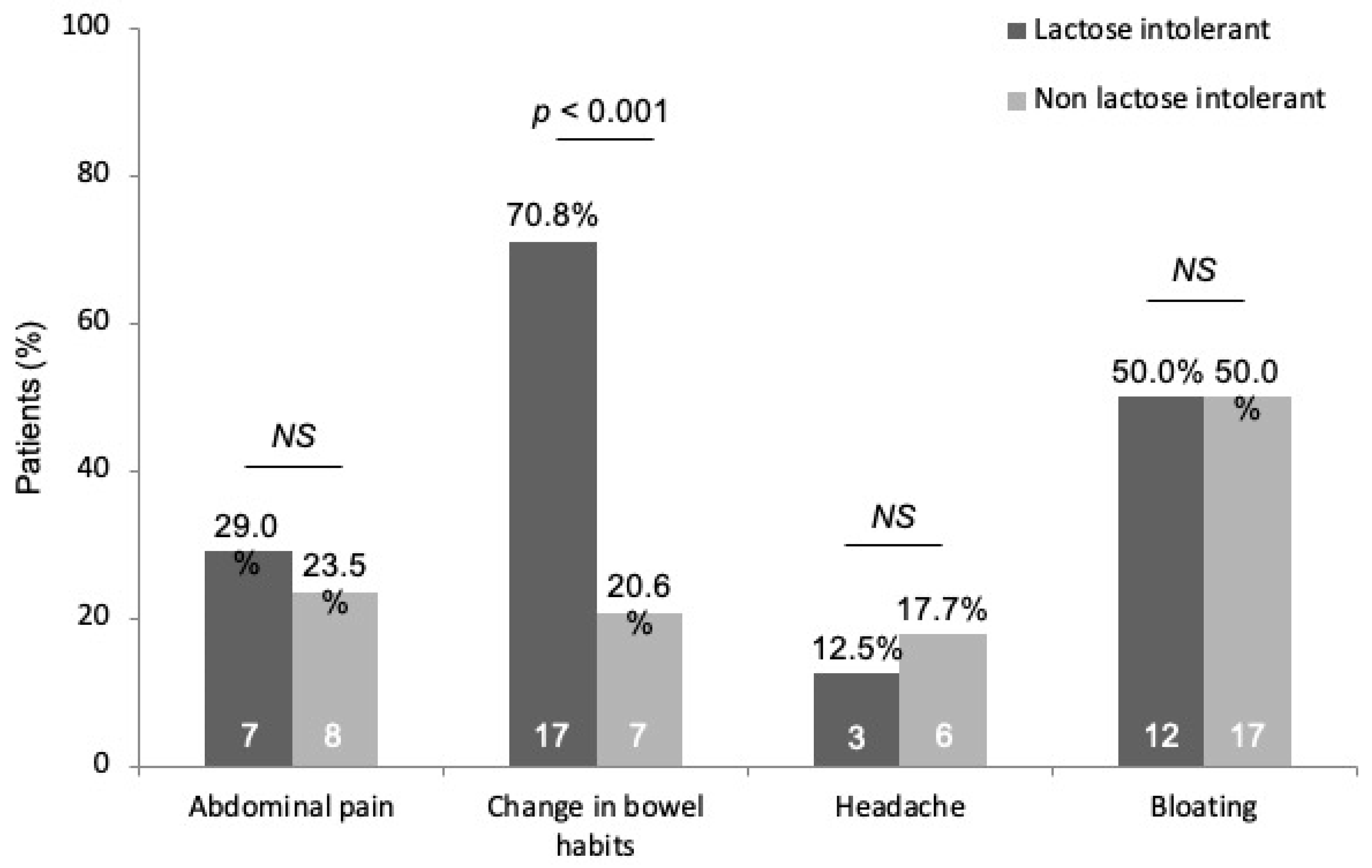 Nutrients Free FullText Prevalence of Lactose Intolerance in
