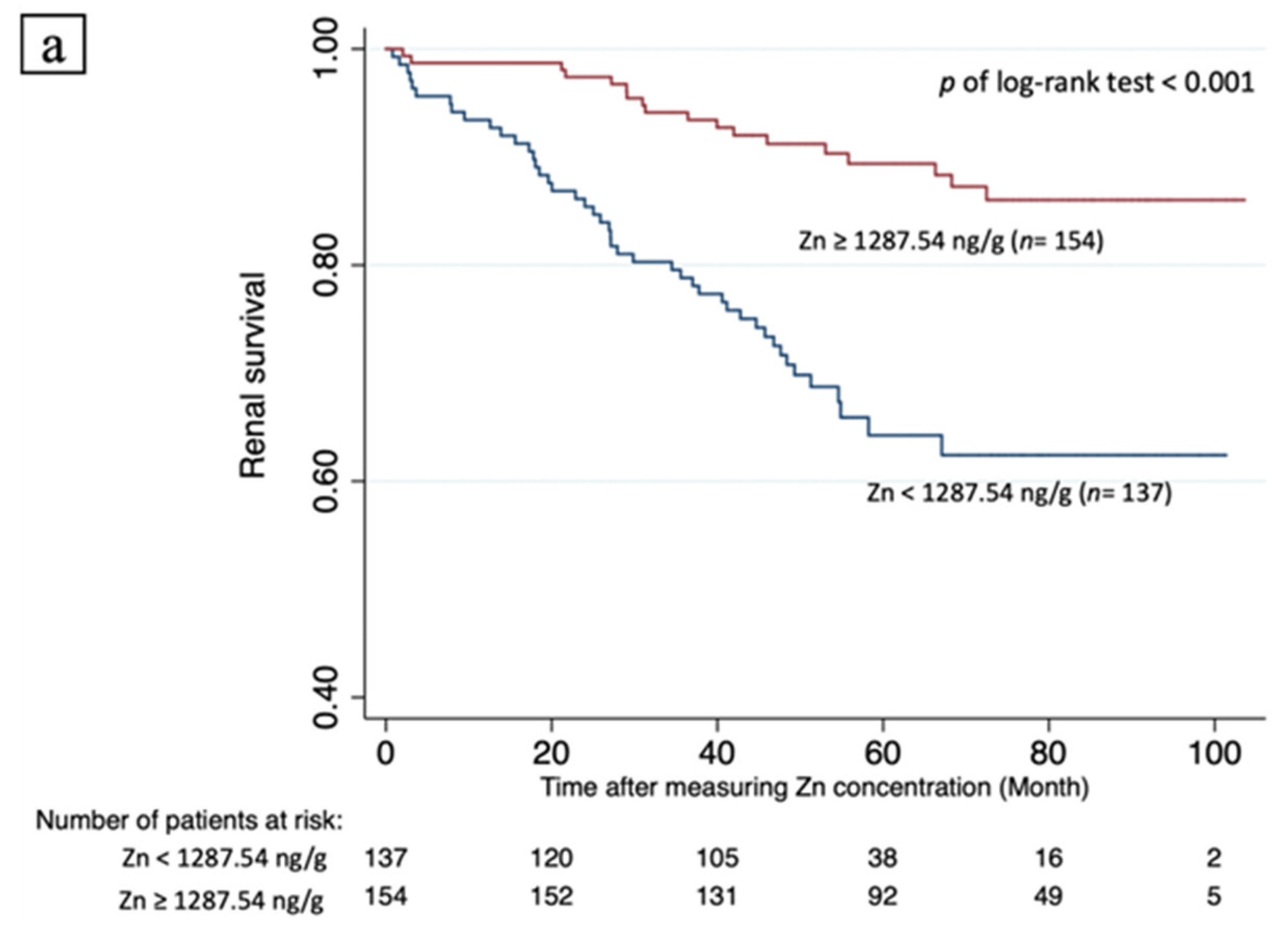 Nutrients 14 03063 g003a