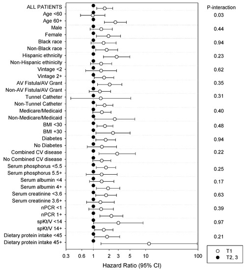 Nutrients Free FullText The Interplay between Dietary Phosphorous