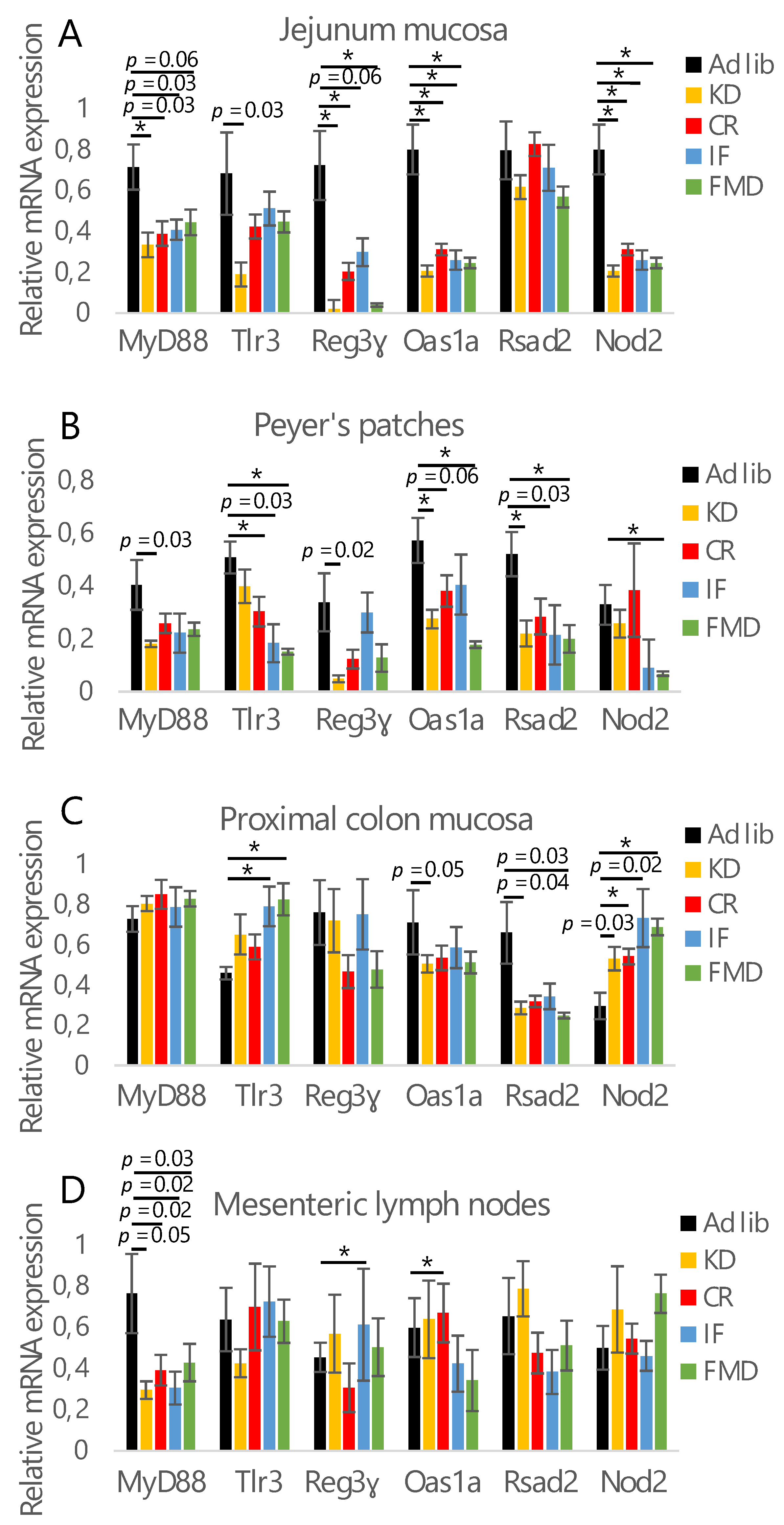 Nutrients 14 03120 g002 550