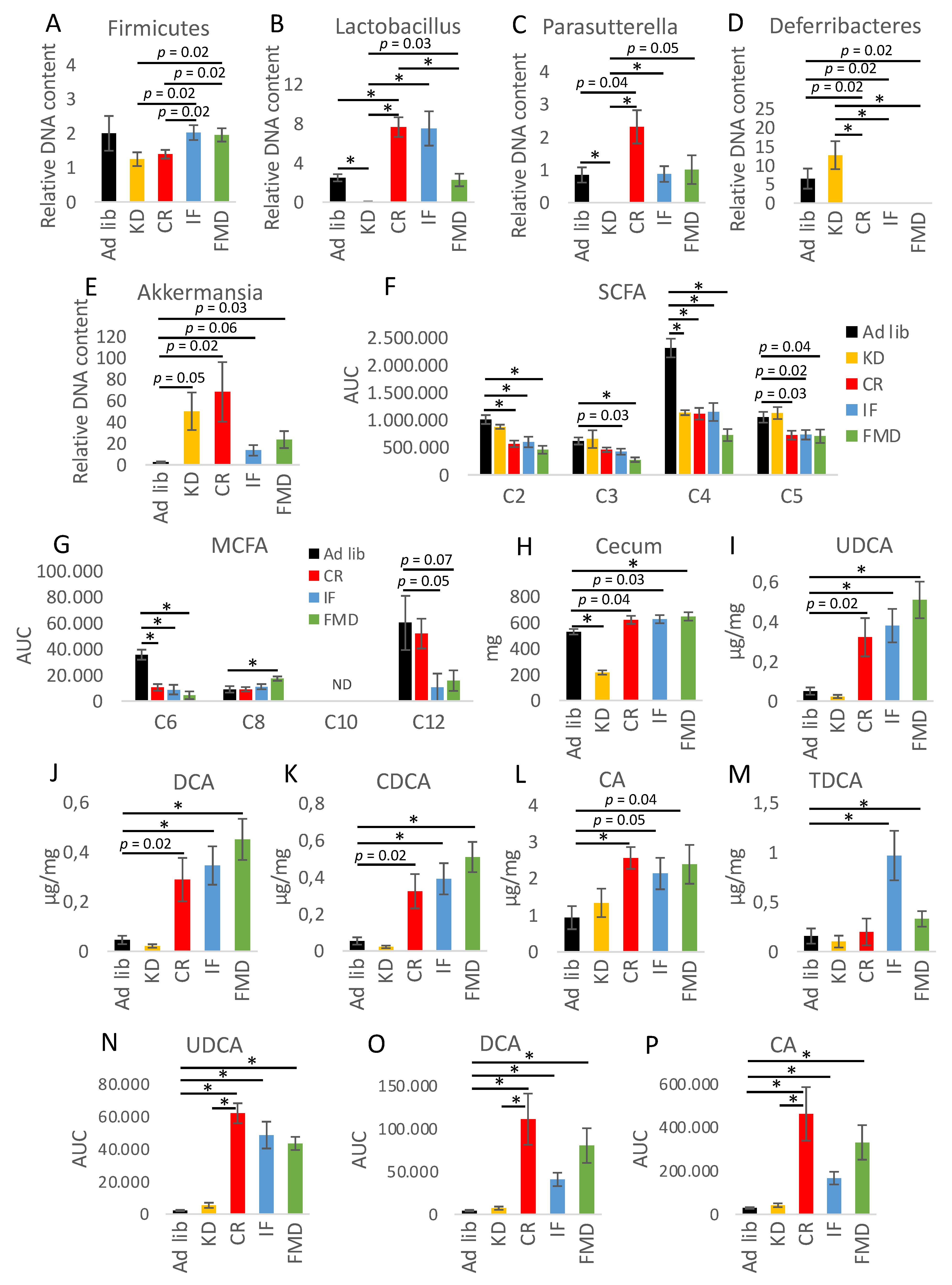 Nutrients 14 03120 g003 550
