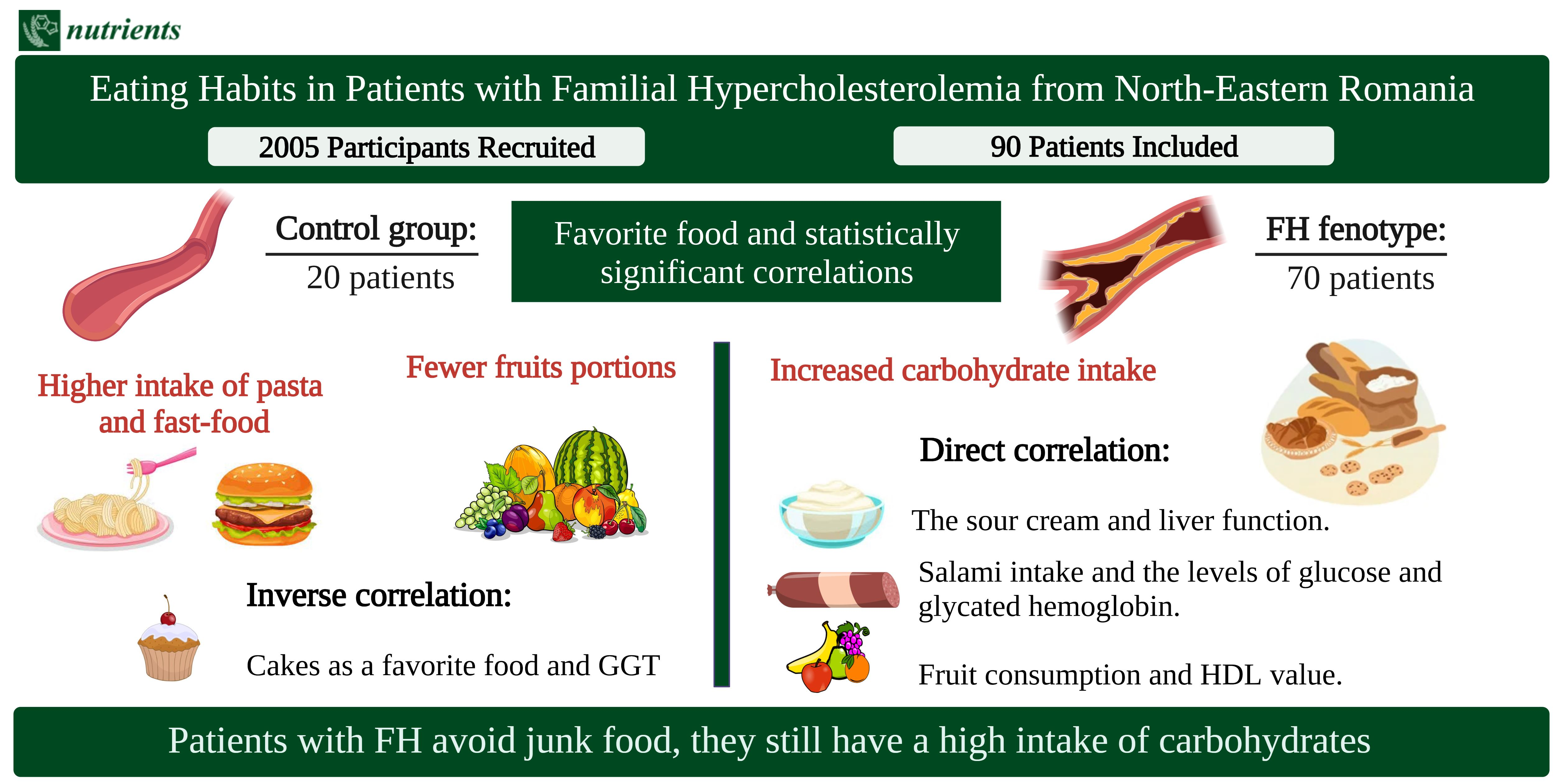 Eating Habits in Patients with Familial Hypercholesterolemia from North-Eas...