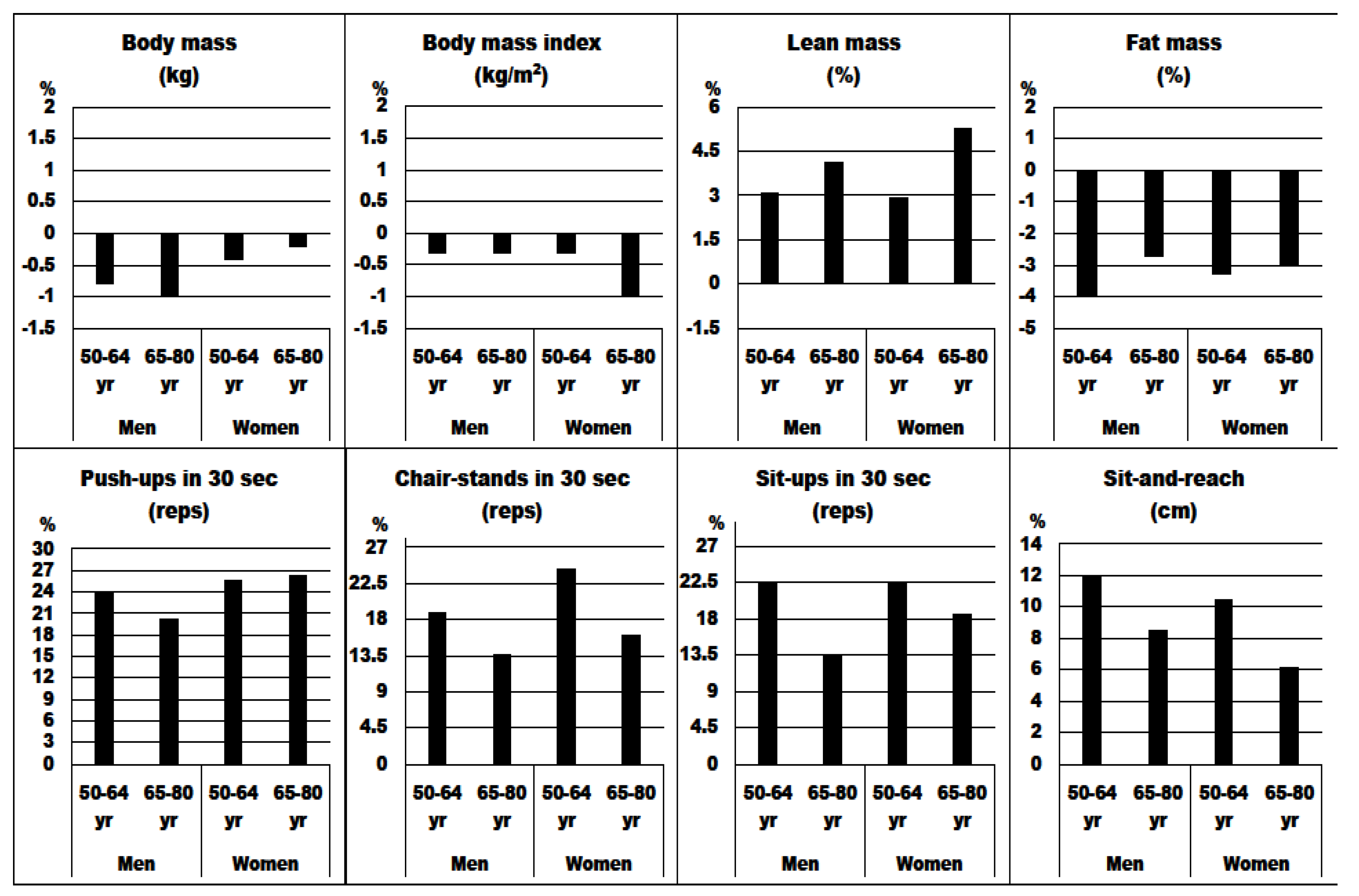 Body Composition and Flexibility 