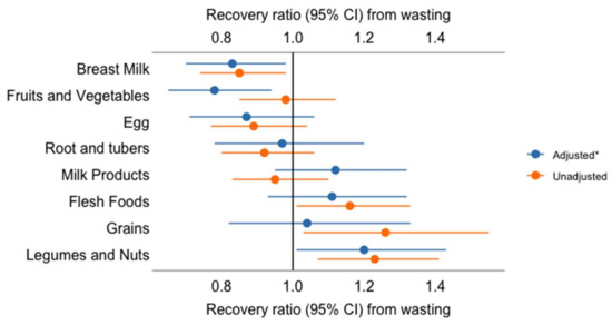 The Role of Food Insecurity and Dietary Diversity on Recovery from ...