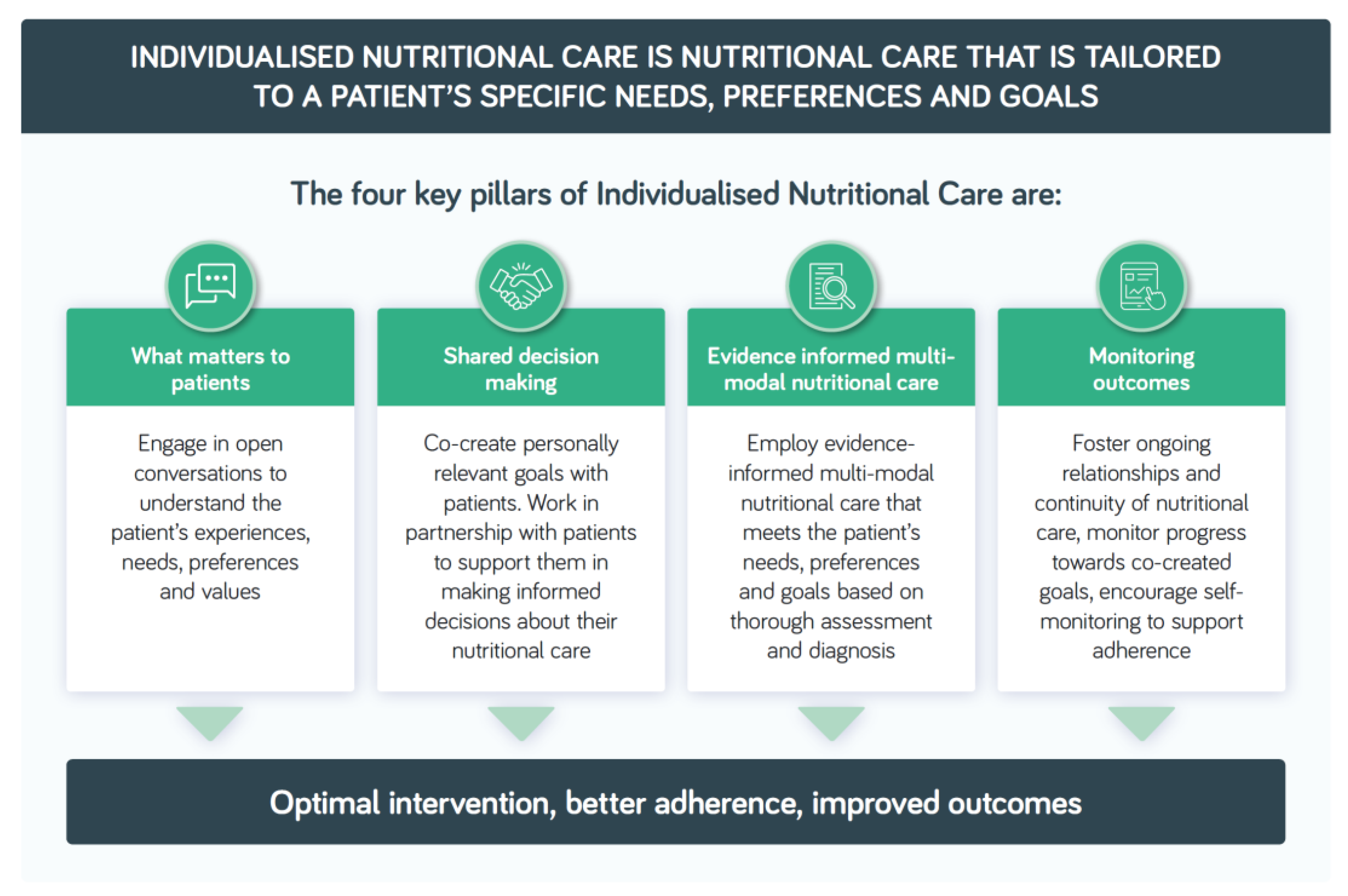 Nutrients Free FullText Individualised Nutritional Care for
