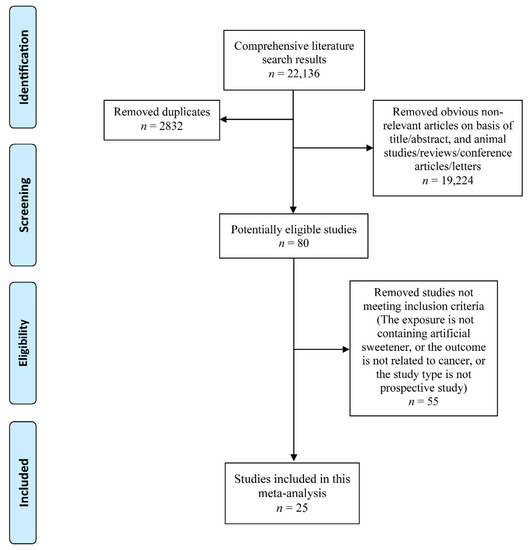 Can Artificial Sweeteners Increase the Risk of Cancer Incidence and ...