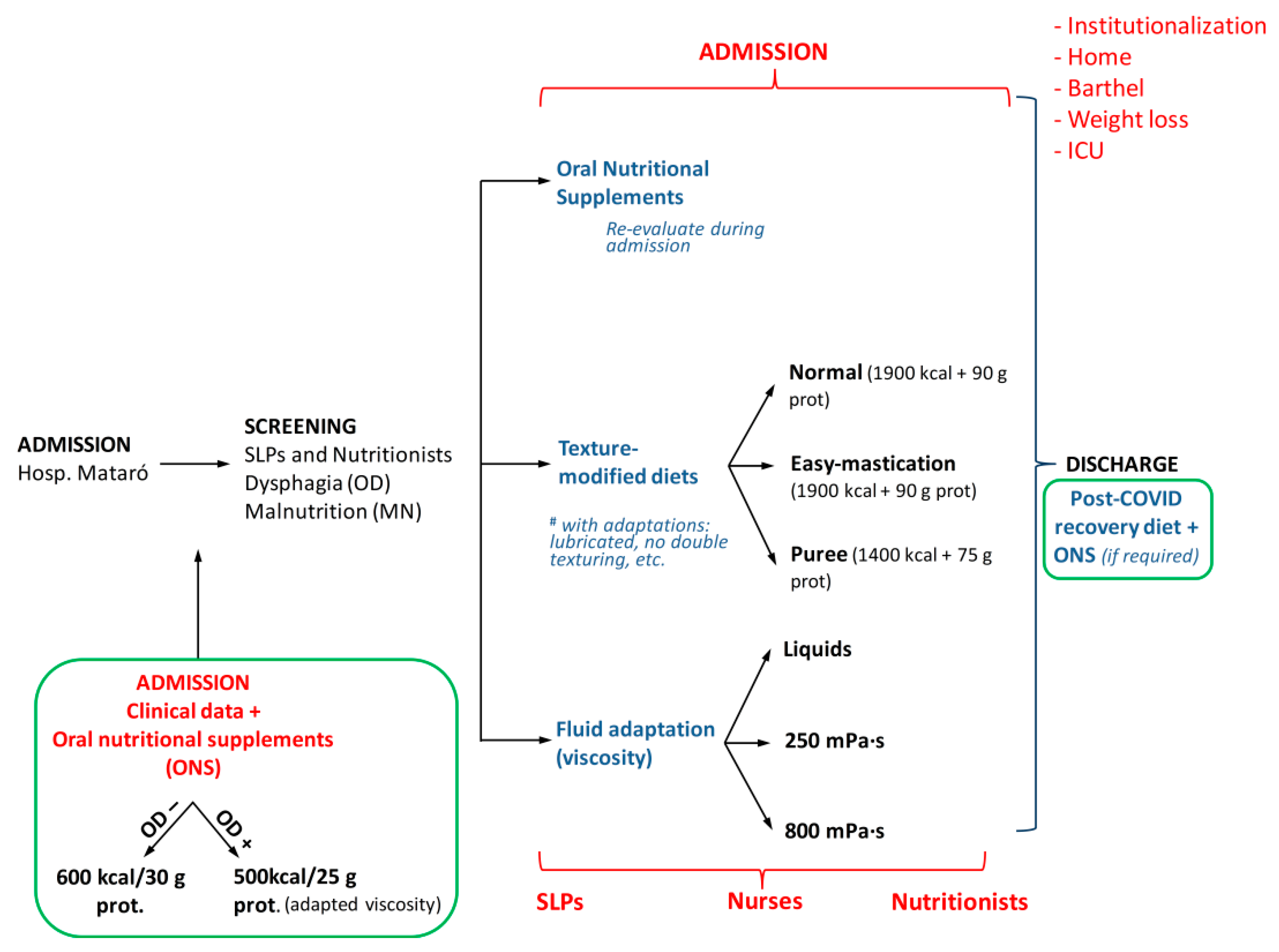 Nutrients 14 03826 g001