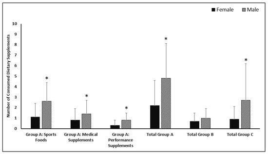 Nutrients Free Full-Text Dietary Supplement Use of Turkish Footballers Differences by Sex and Competition Level picture