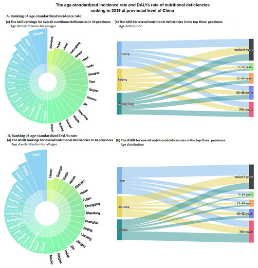 Nutrients Free FullText Burden of Nutritional Deficiencies in China Findings from the