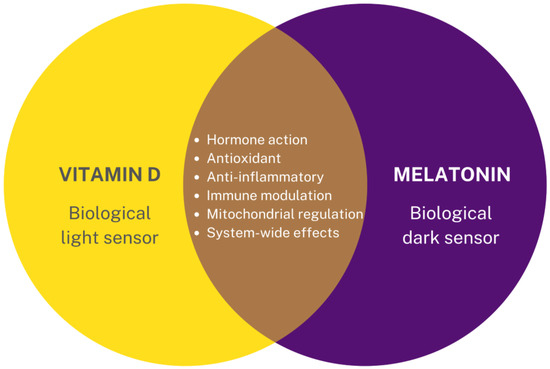 Nutrients Free Full Text Is Melatonin The Next Vitamin D A nutrients-free-full-text-is-melatonin-the-next-vitamin-d-a