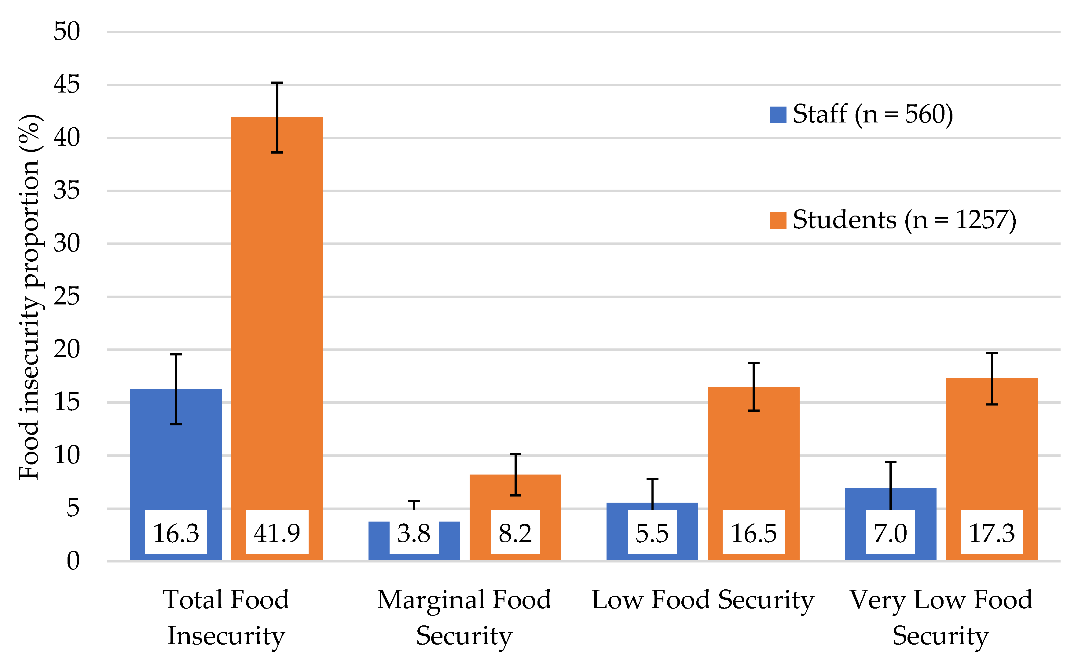 A Guide to Implementing Nutrition and Food Security Surveys