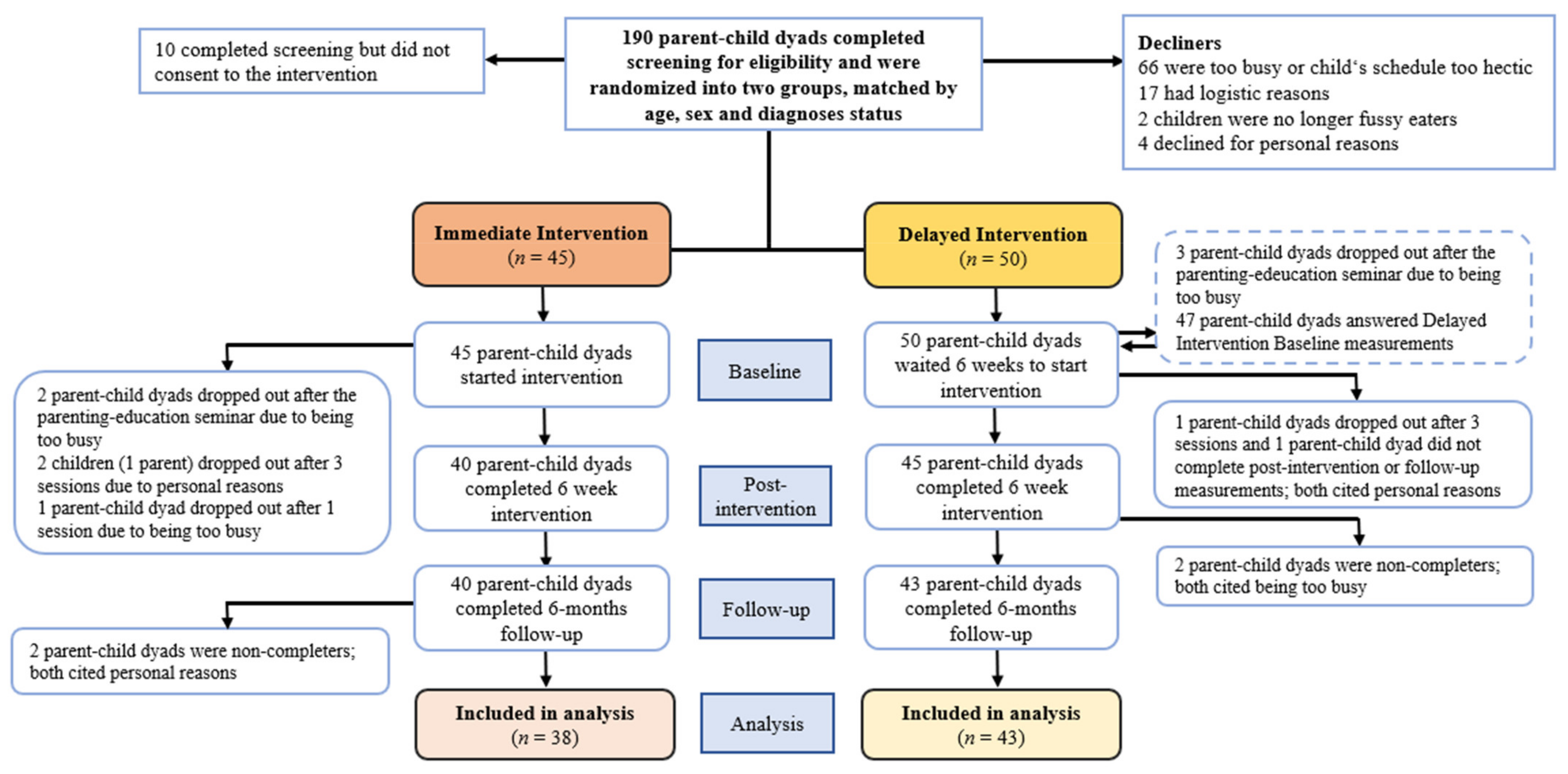 ASDAS Change status for completers over seven years. Change status of