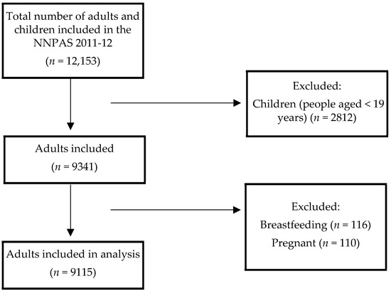 The Diet Quality of Food-Insecure Australian Adults—A 