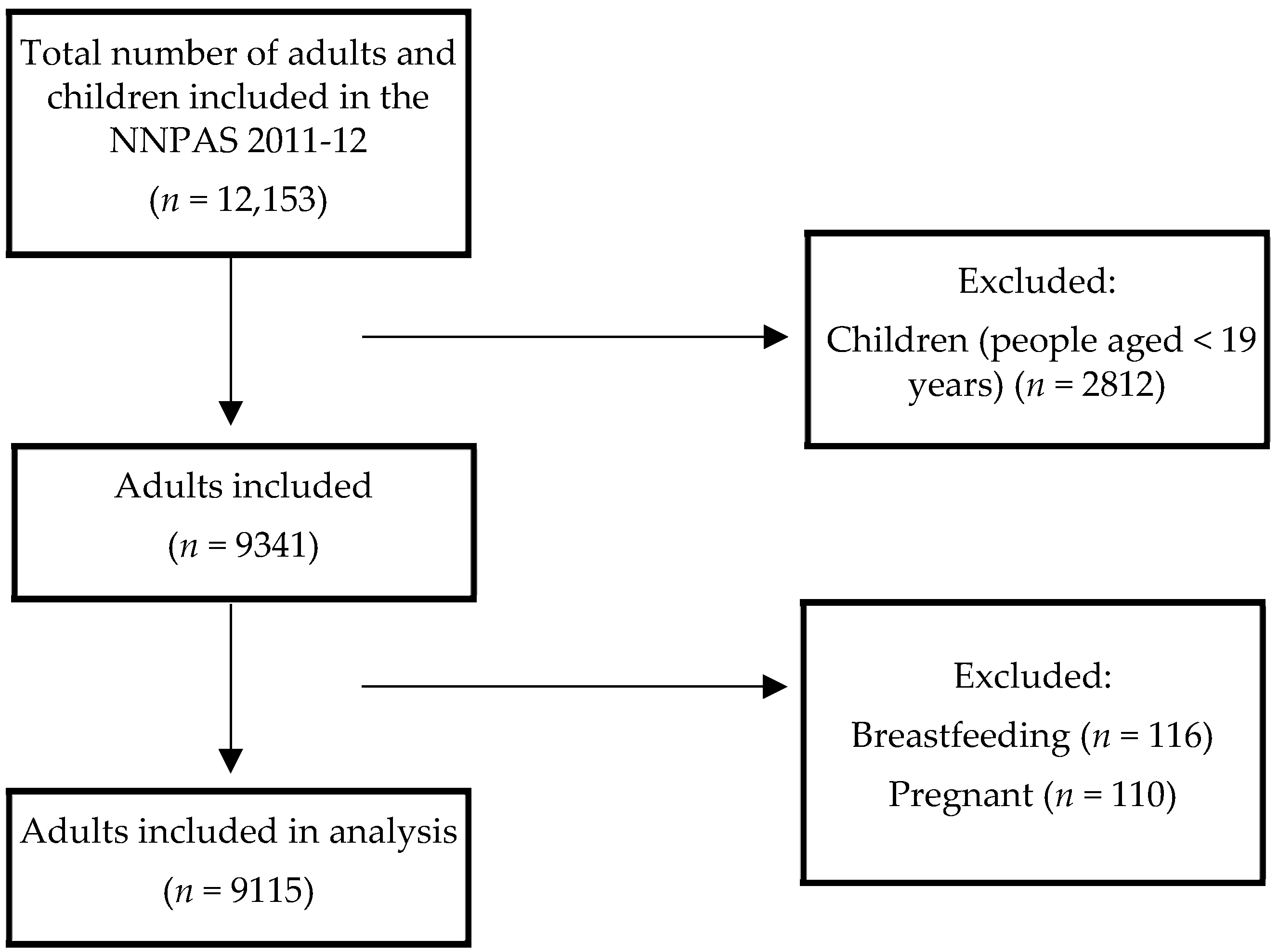 The Diet Quality of Food-Insecure Australian Adults—A 