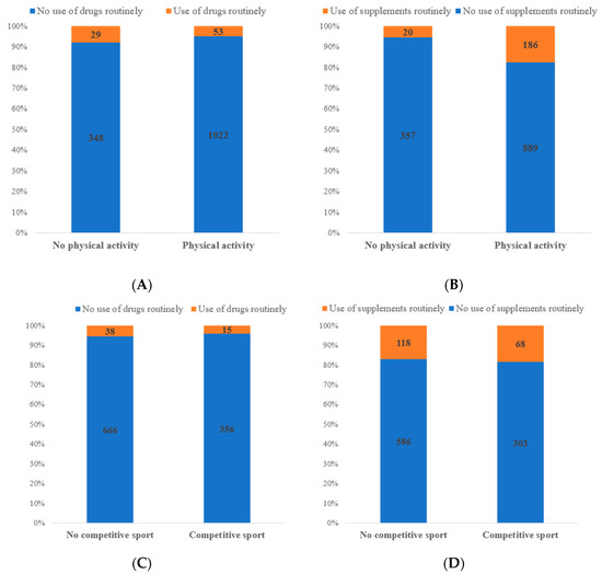 Nutrients Free Full-Text Use of Drugs and Dietary Supplements in University Students of Sports Science Results of a Survey-Based Cross-Sectional Study photo image