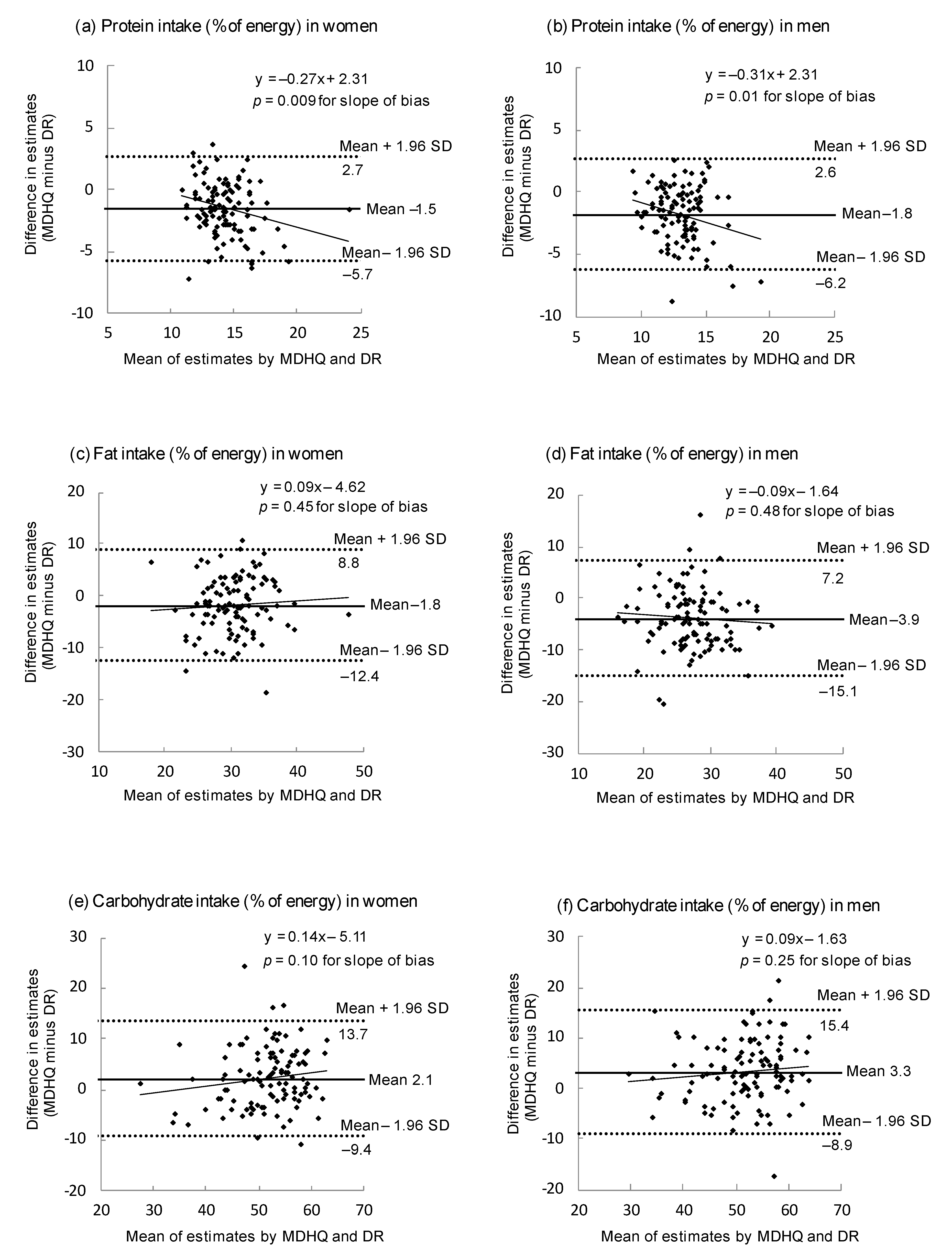 Nutrients Free Full-Text Relative Validity of the Meal-Based Diet History Questionnaire for Estimating Nutrient Intake among Japanese Women and Men aged 30andndash;76 Years