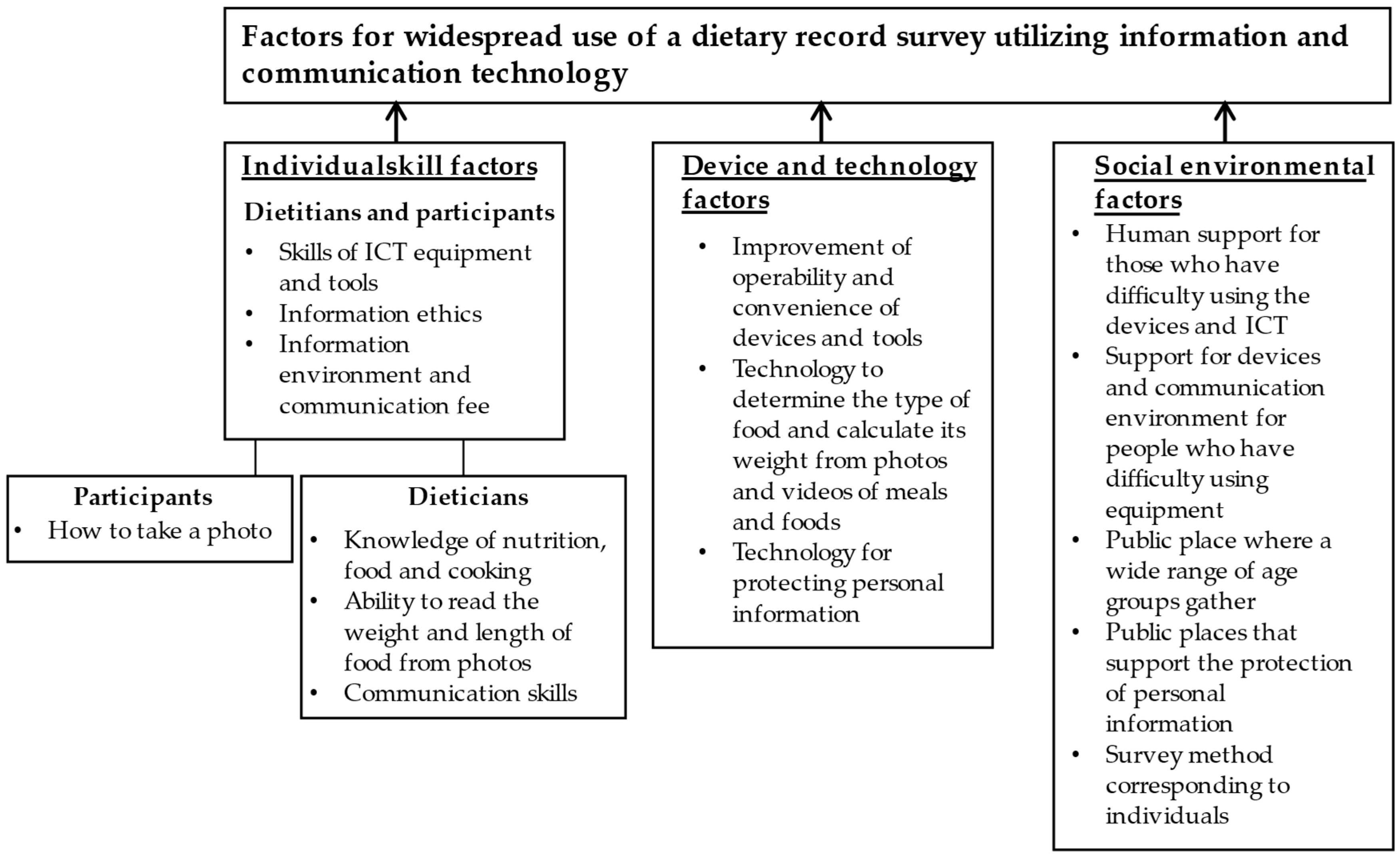 Identification of Factors Necessary for Enabling Technology-Based 