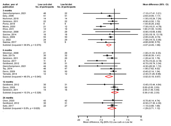 Comparison of the Effectiveness of Low Carbohydrate Versus Low Fat ...