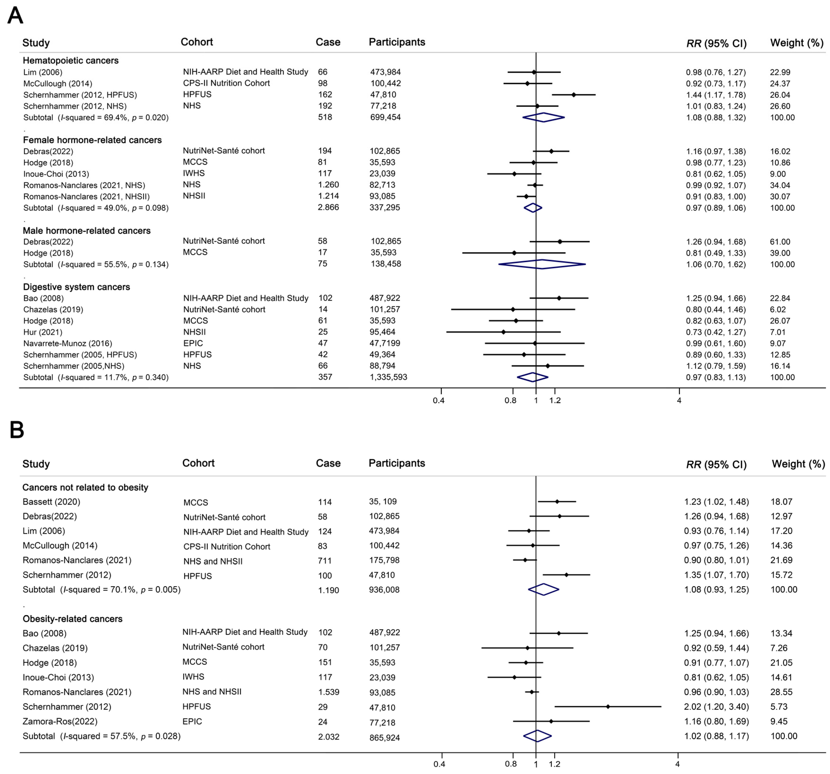 Nutrients 14 04445 g002 Nutrients 14 04445 g002