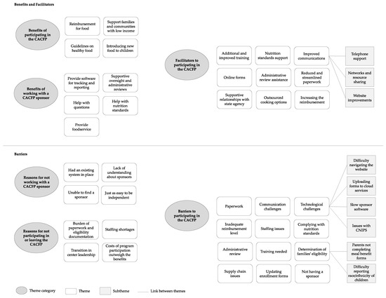 Nutrients | Free Full-Text | Child and Adult Care Food Program  Participation Benefits, Barriers and Facilitators for Independent Child  Care Centers in California