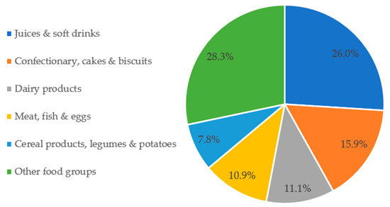 Description of Ultra-Processed Food Intake in a Swiss Population