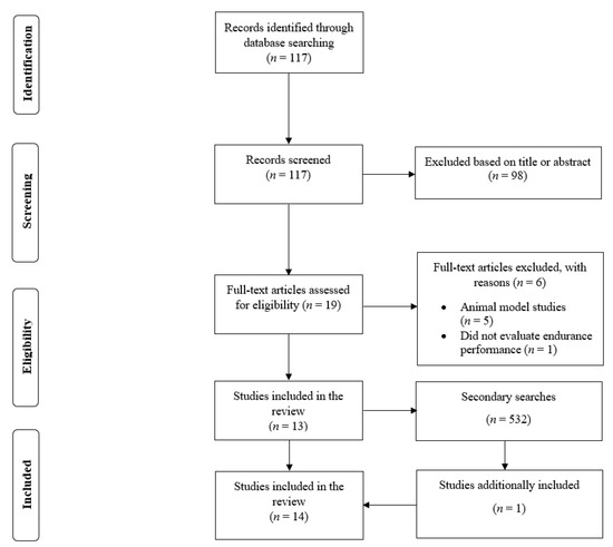 Nutrients Free Full-Text Effects of Capsaicin and Capsiate on Endurance Performance A Meta-Analysis