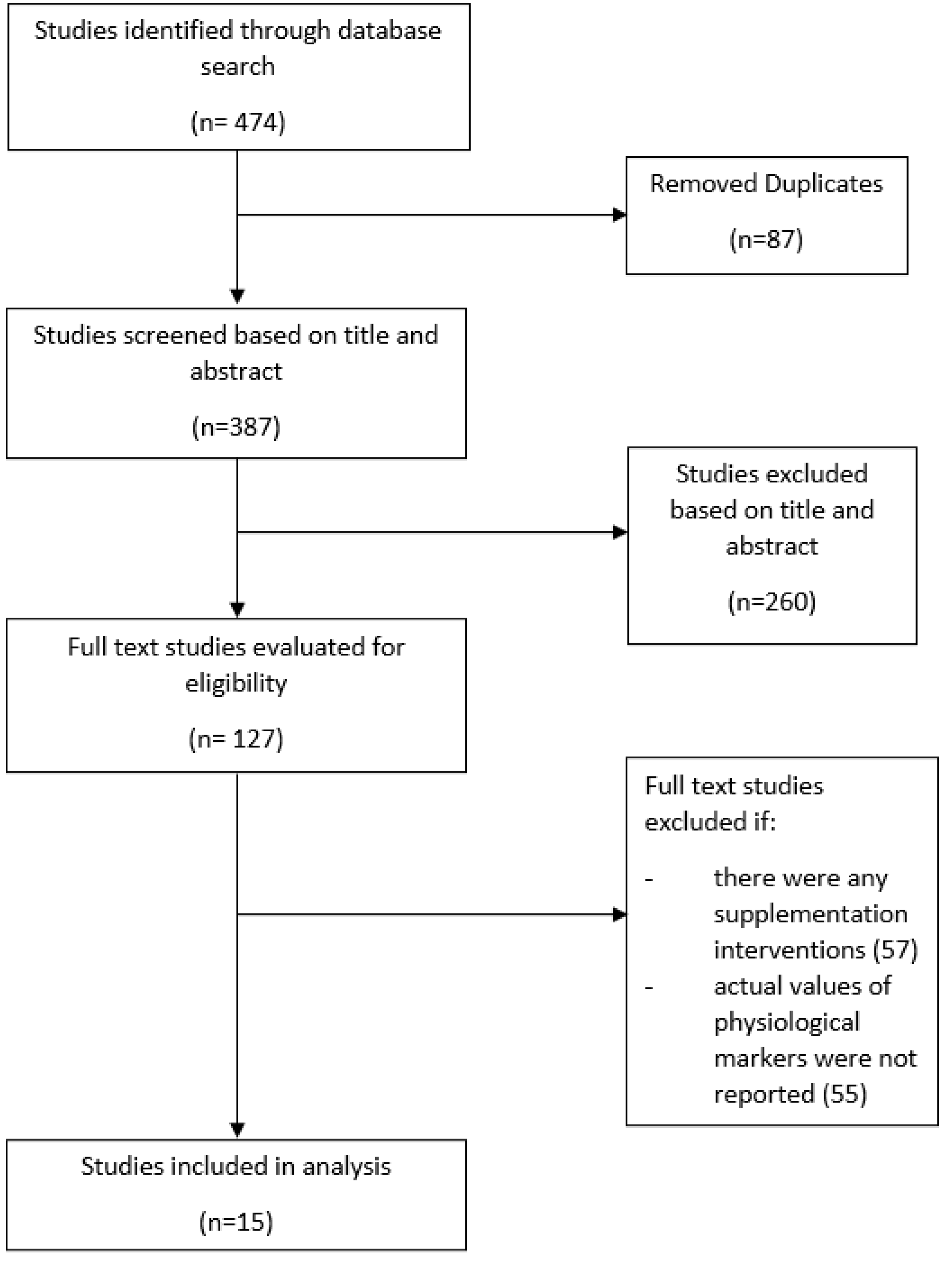 Nutrients 14 04685 g001