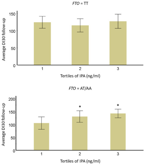 Nutrients 14 04695 g004 550
