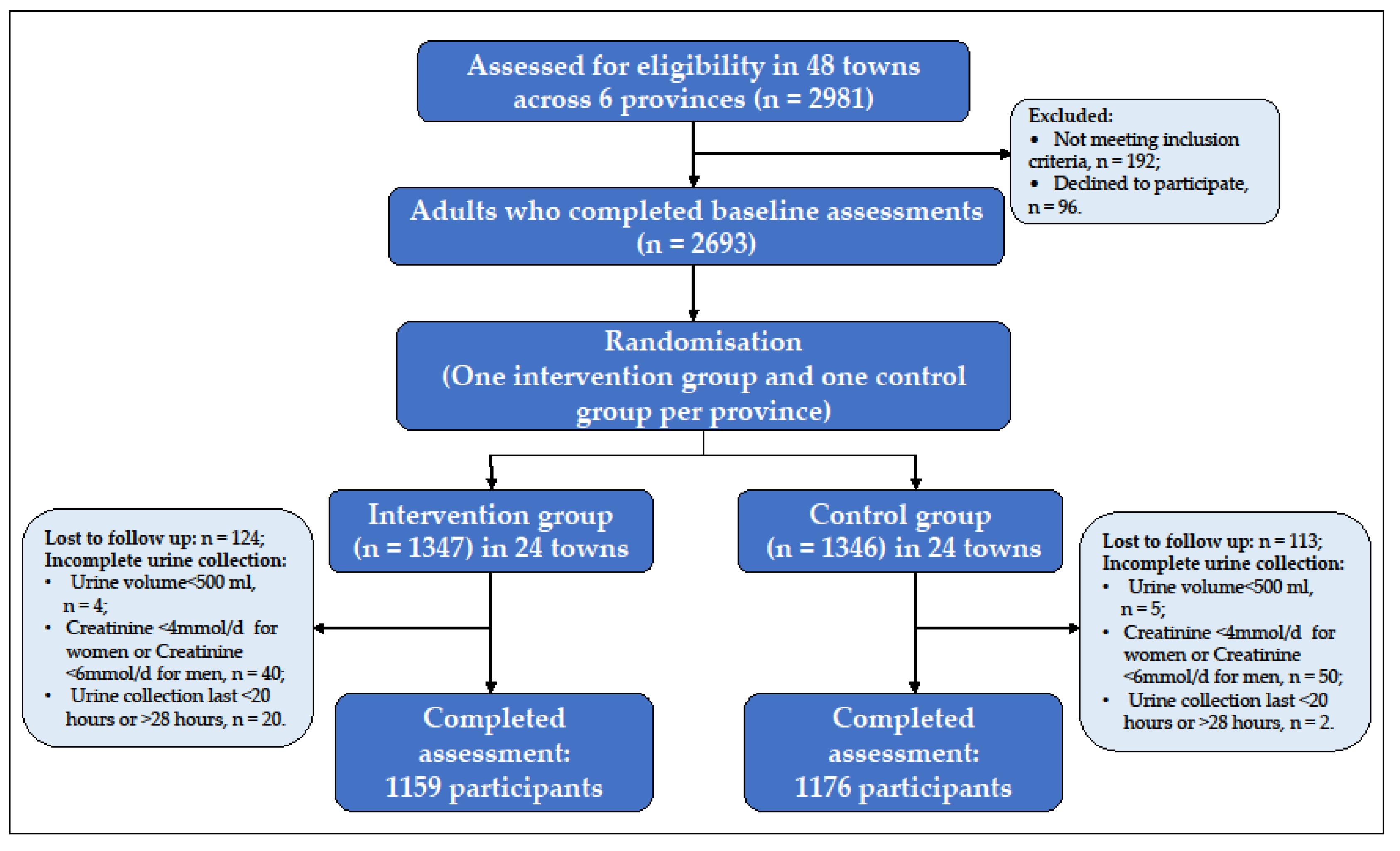 Nutrients | Free Full-Text | A Town-Level Comprehensive Intervention Study  to Reduce Salt Intake in China: Cluster Randomized Controlled Trial